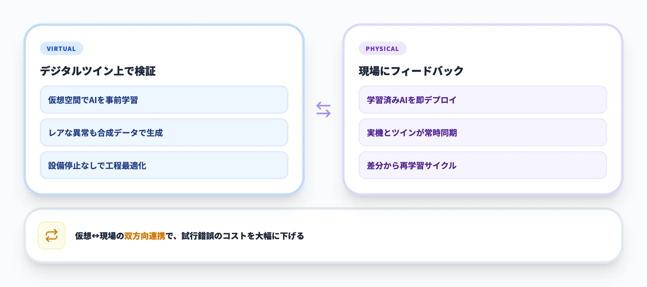 デジタルツインとAIの連携