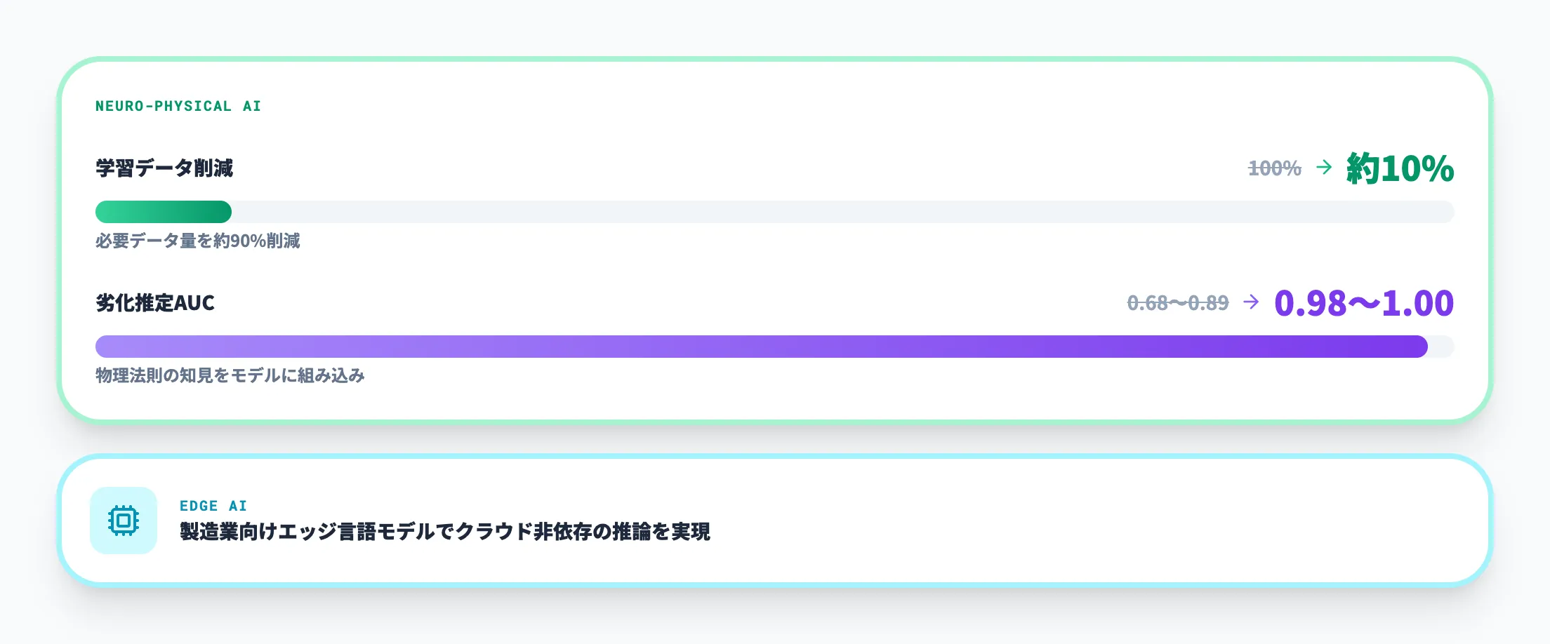 三菱電機|MAISART・エッジAIで予知保全の学習データを90%削減
