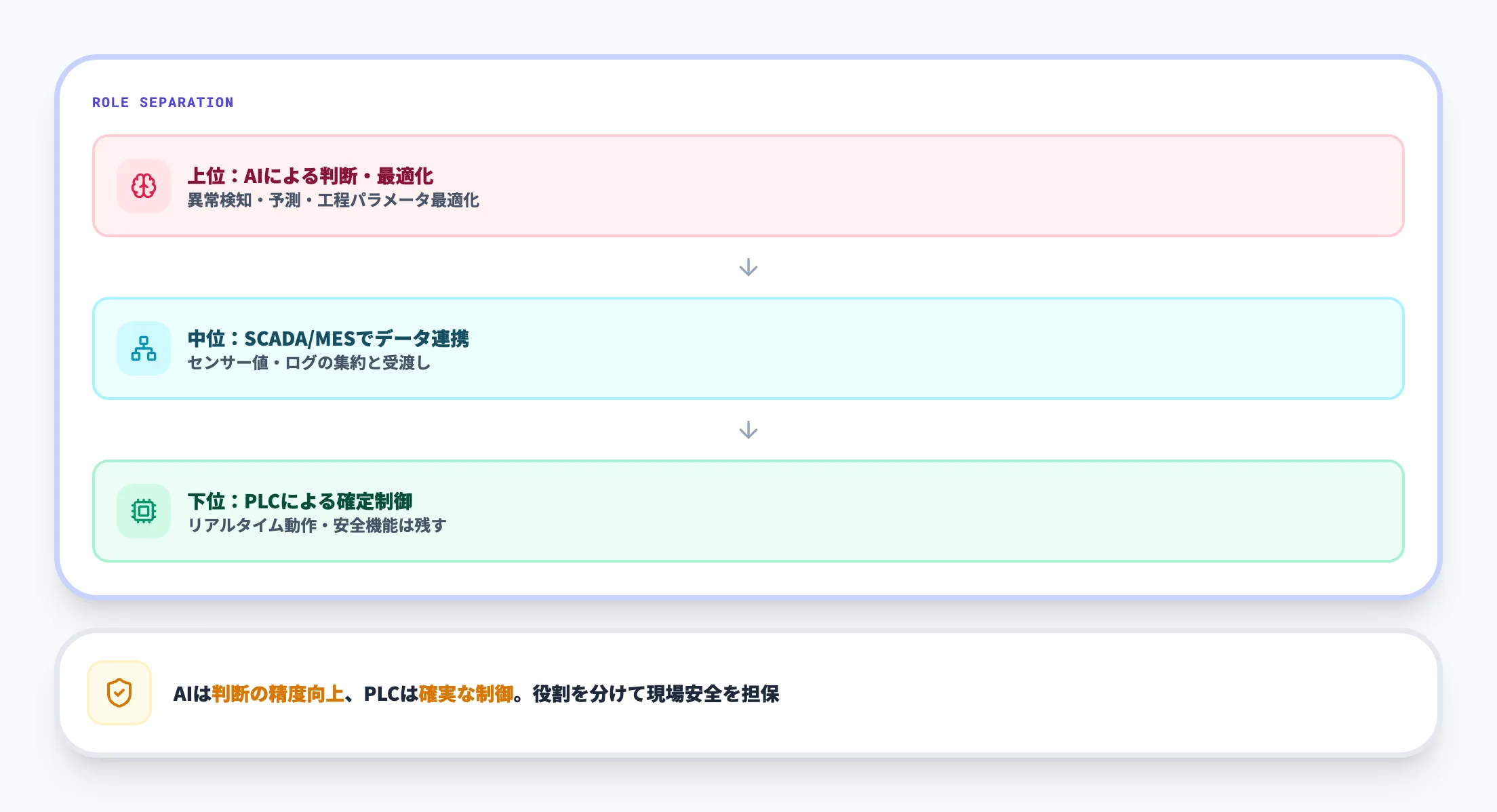 論点1:既存のPLC/SCADAとAIをどう統合するか