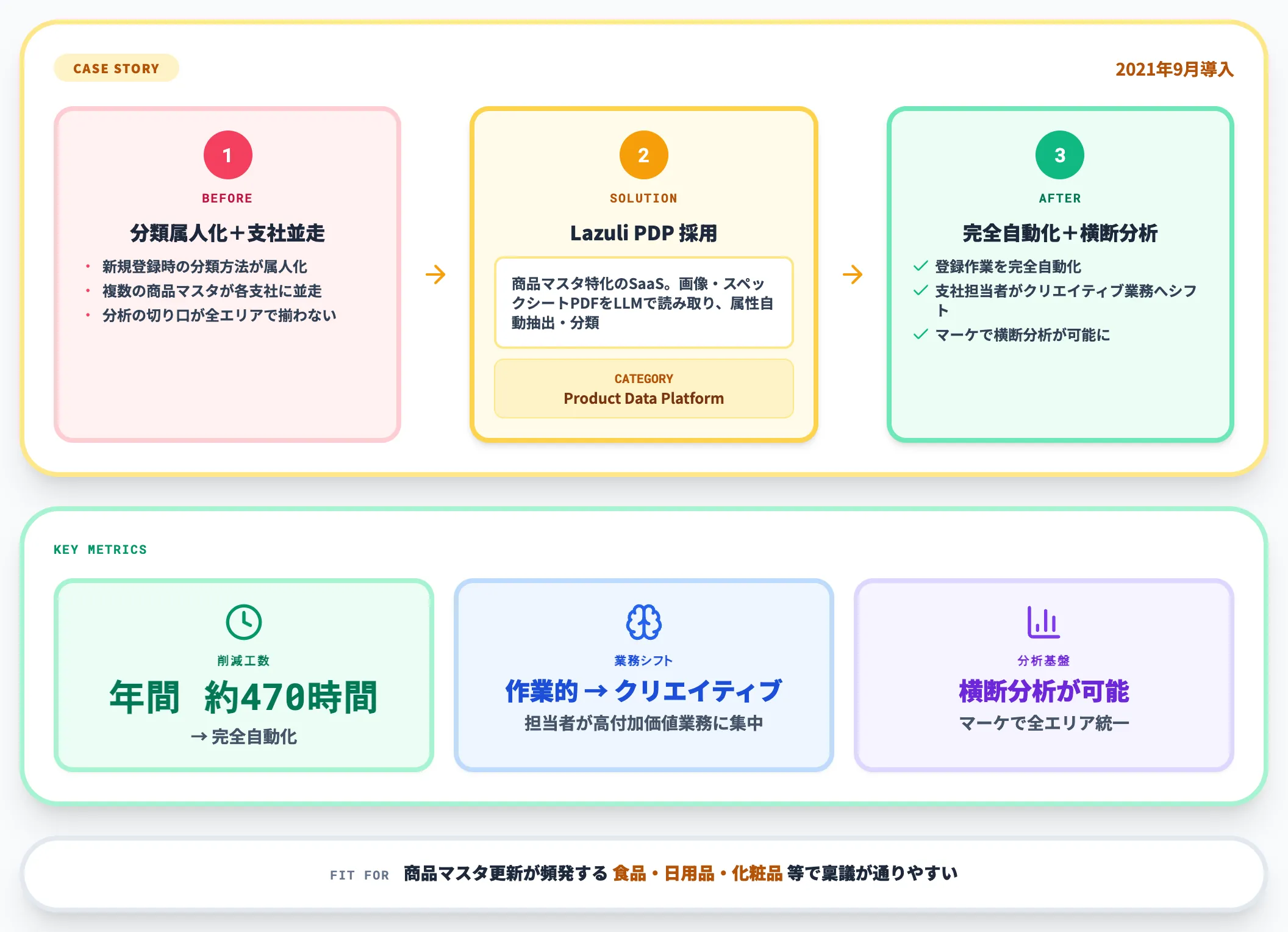 アサヒ飲料Lazuli PDP事例