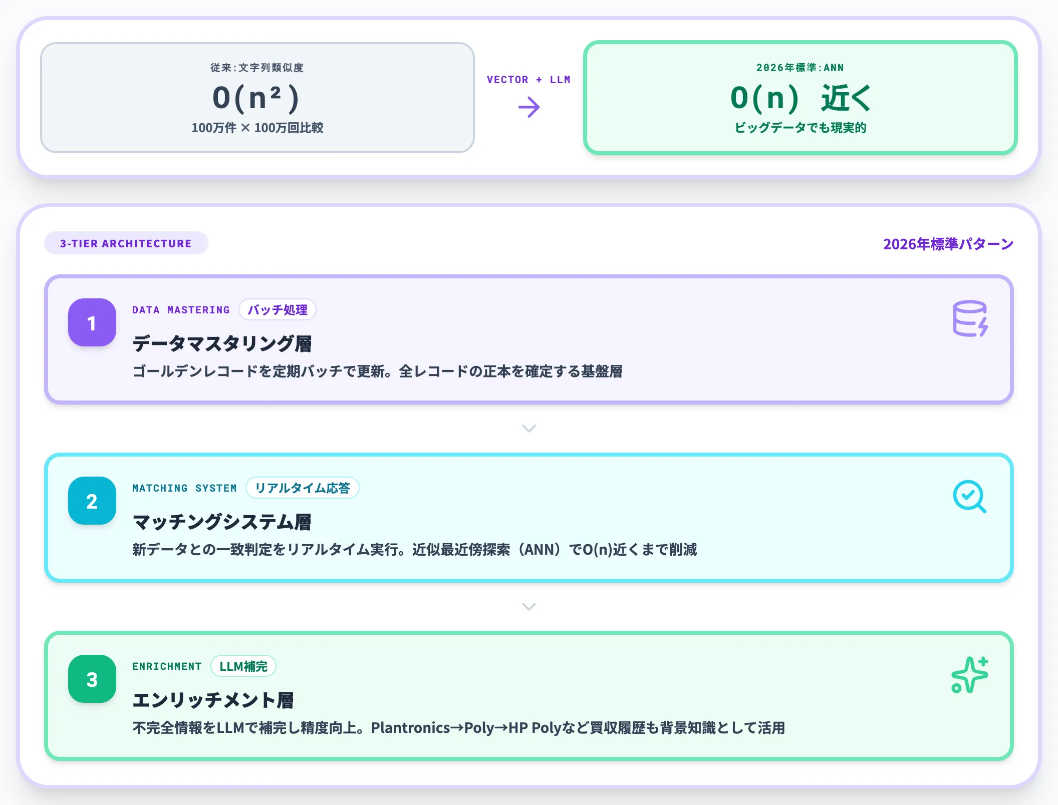 ベクトル検索とLLMによるエンティティ解決の再設計
