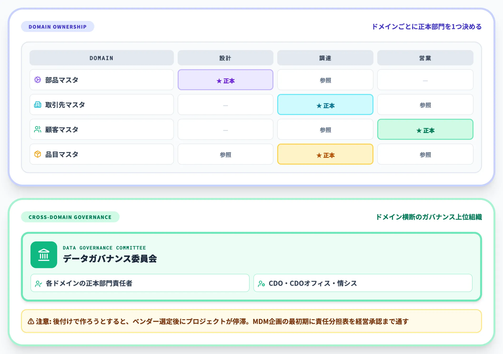 マスタの責任分担と更新ルールを誰が引くか