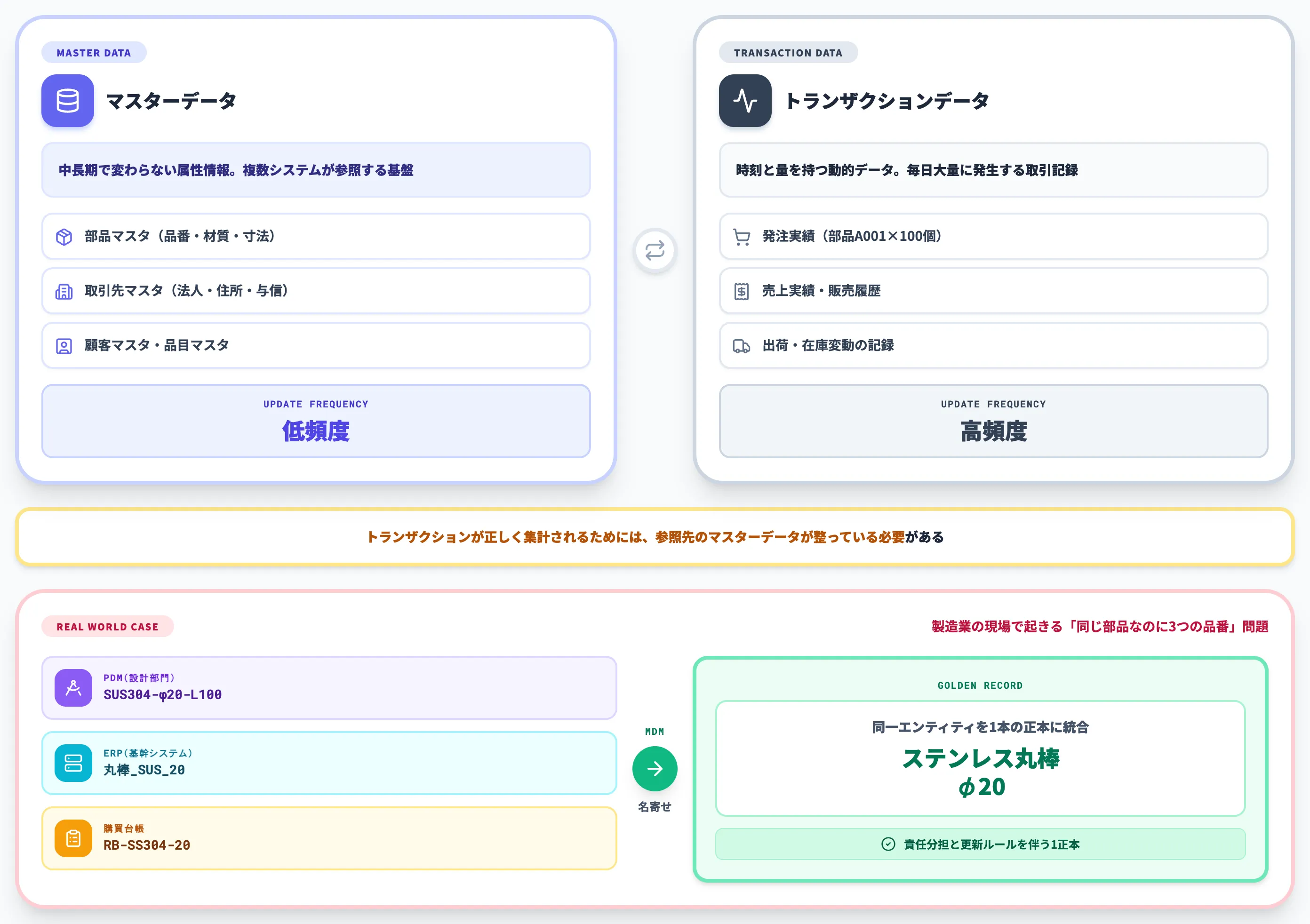 マスターデータ管理とは製造業のマスタ品質問題から見直す