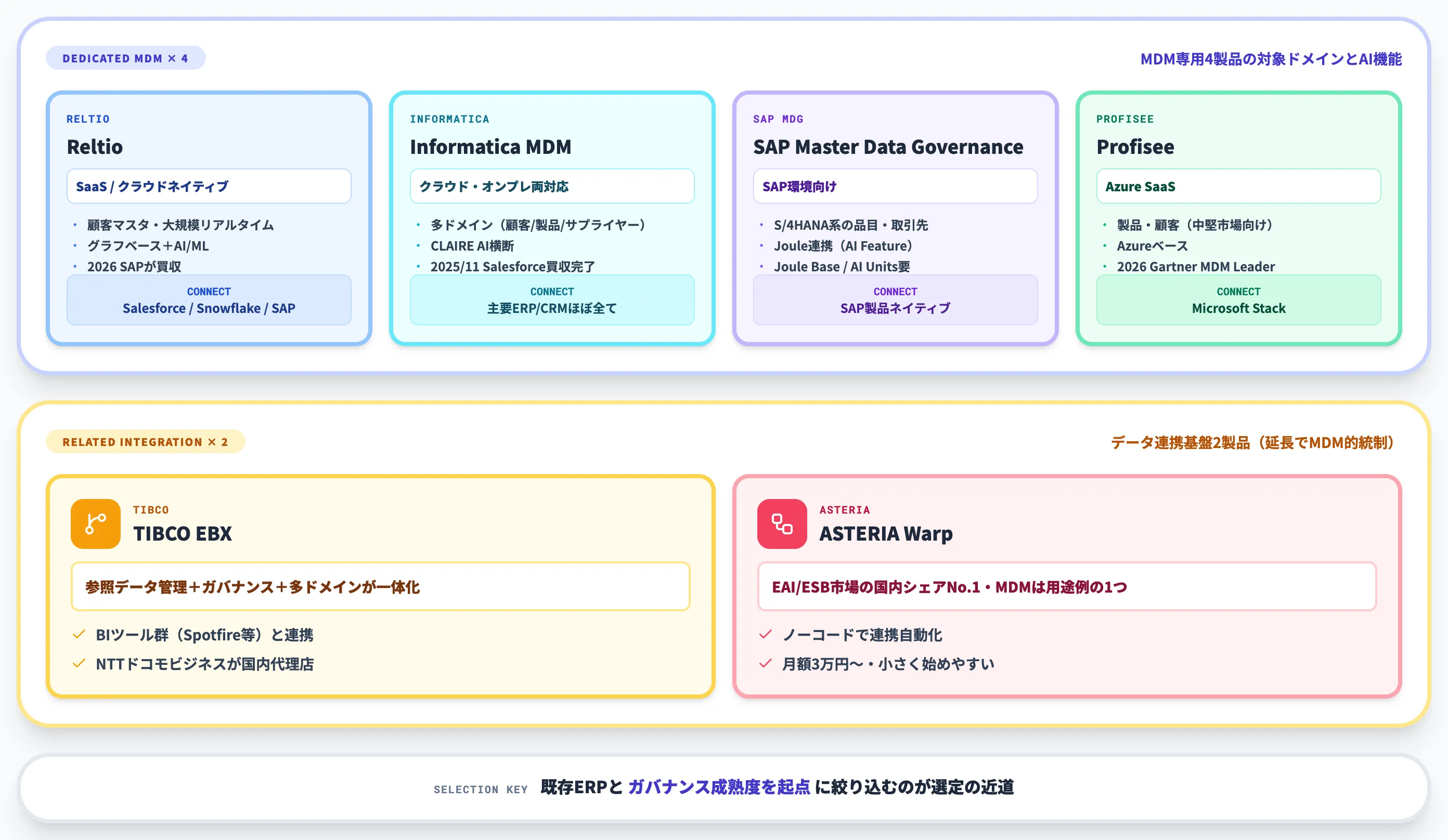 マスターデータ管理MDM専用4製品と関連データ連携基盤の比較