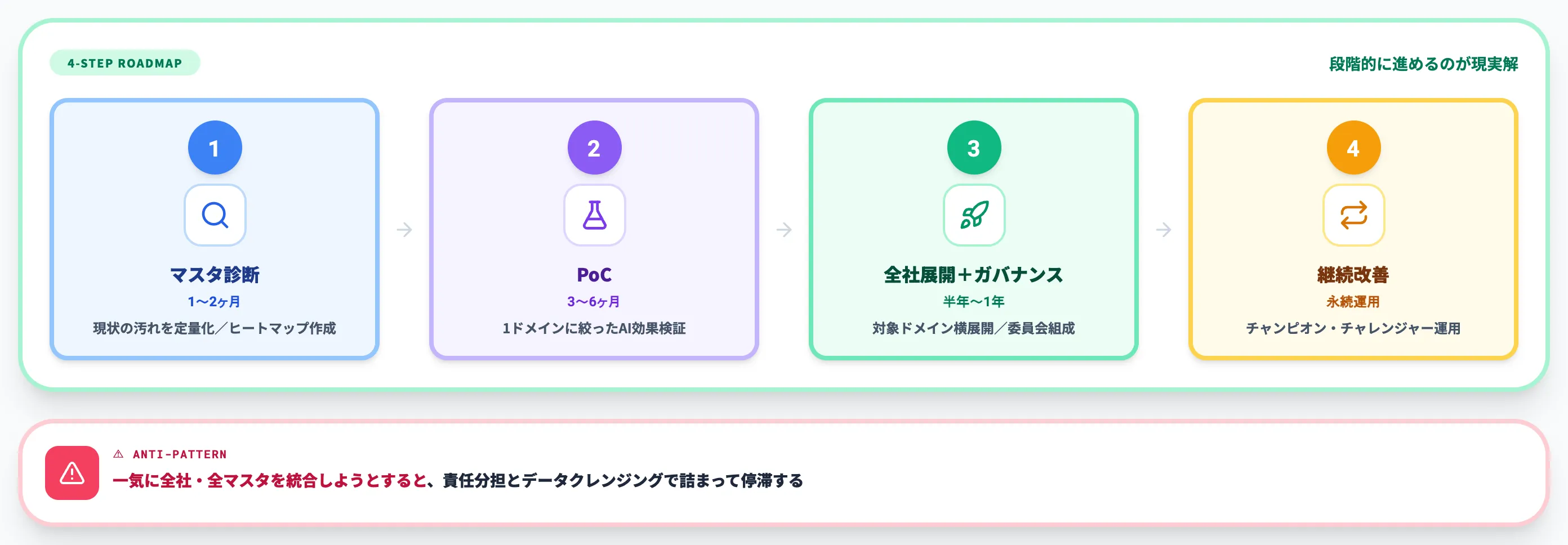 マスターデータ管理MDM導入の進め方4ステップ