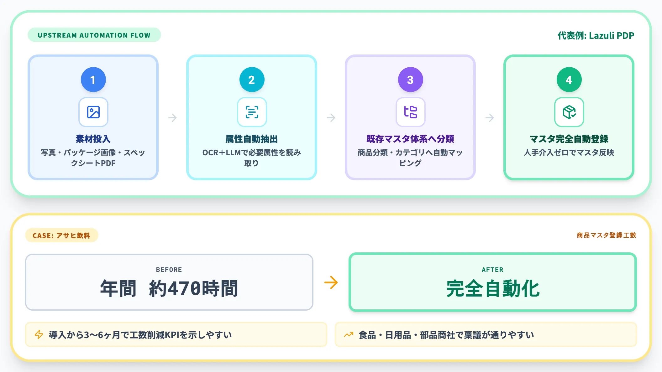 マスタ登録の上流から自動化する型