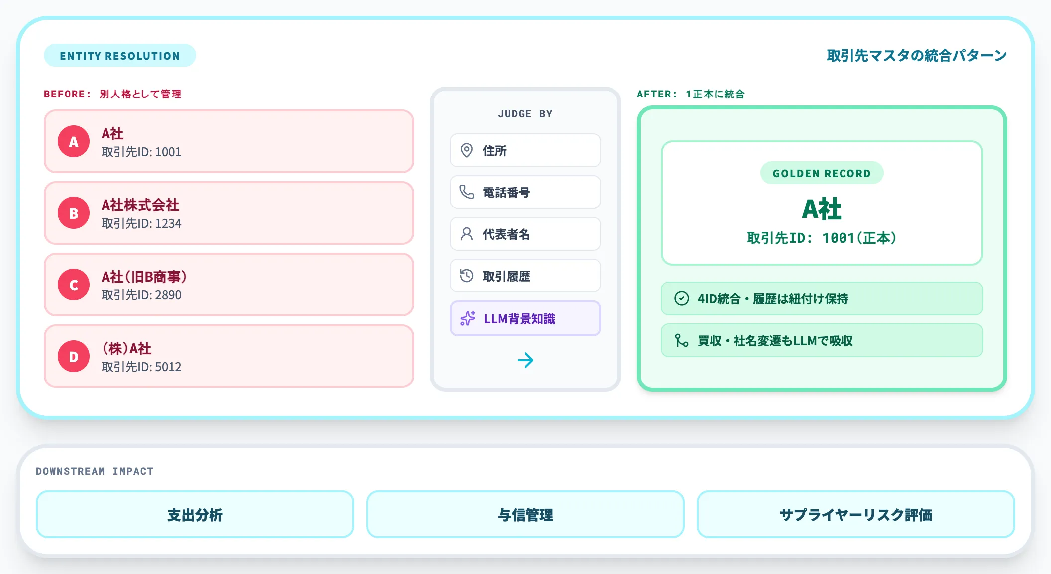 取引先マスタの重複統合
