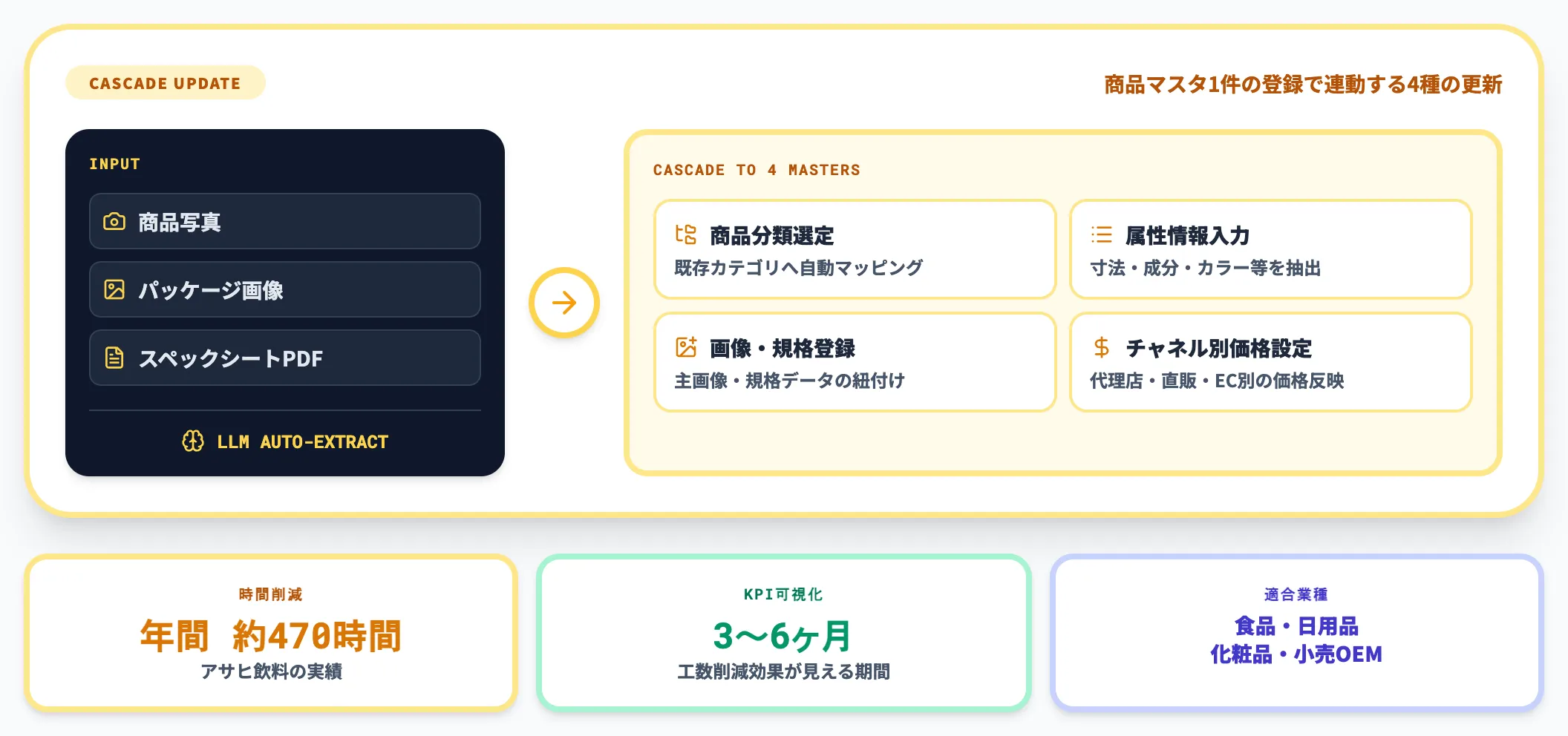 商品マスタの新規登録自動化