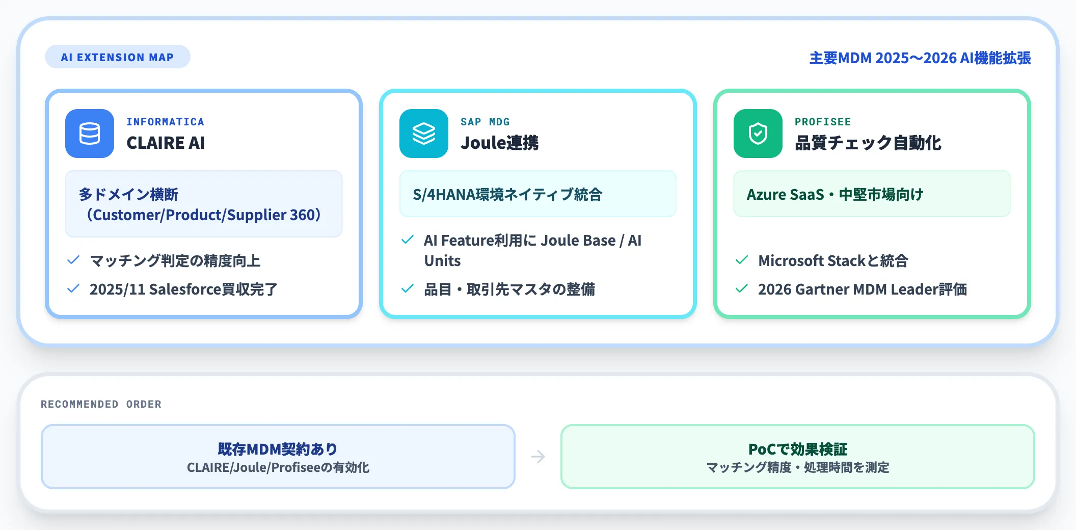 既存MDMツールへの生成AIアシスト機能の追加