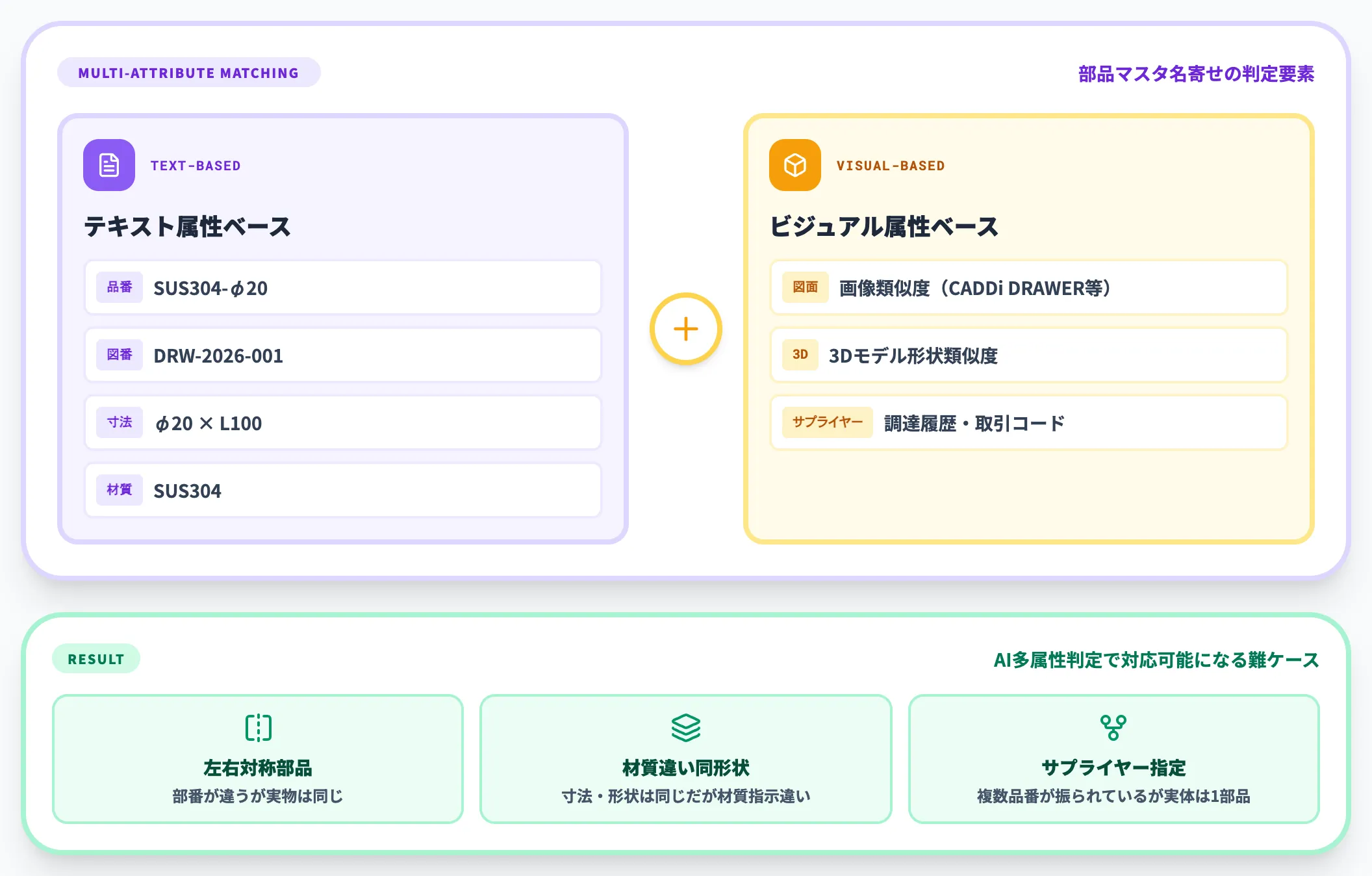部品マスタ品目マスタの名寄せ