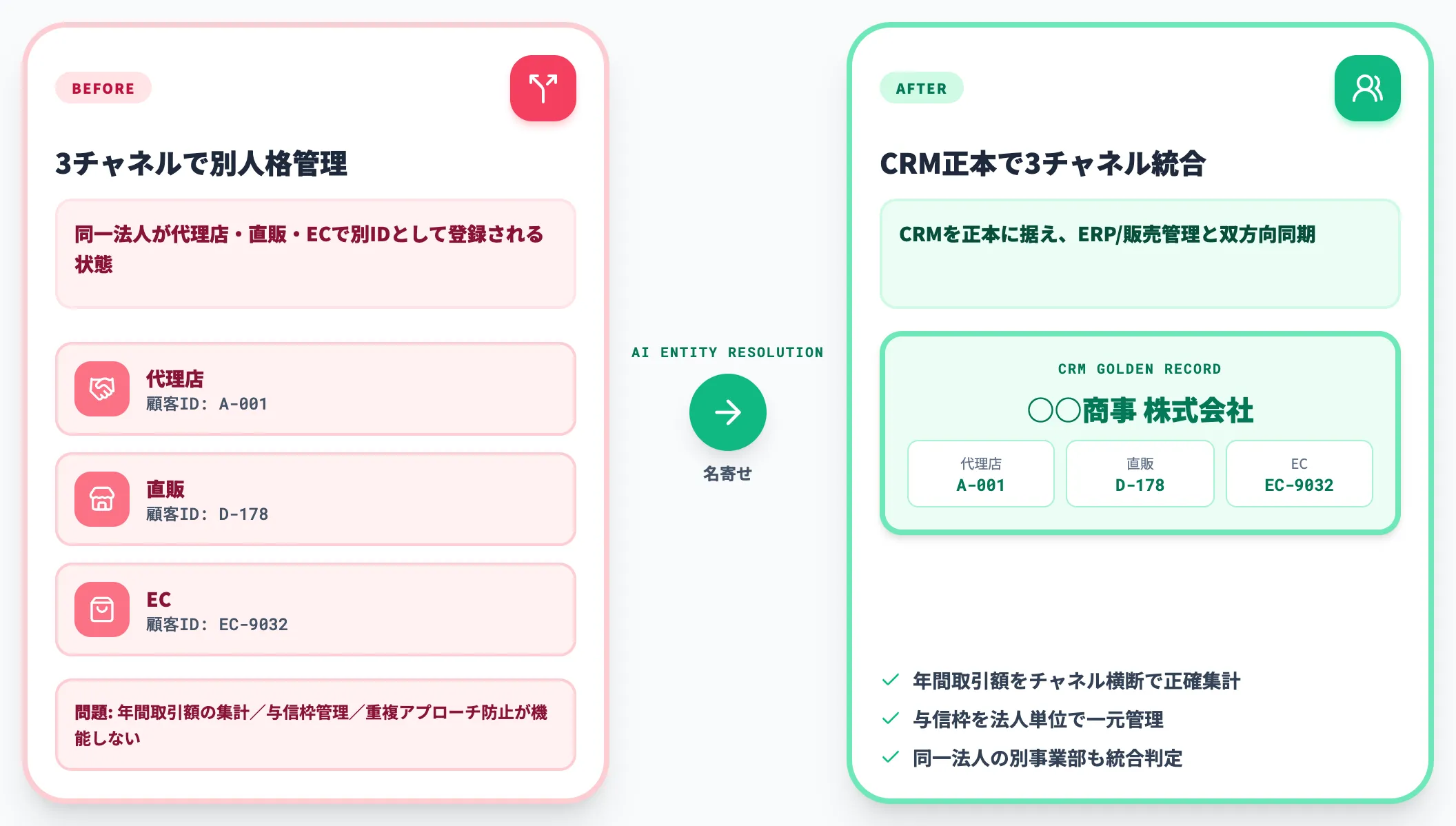 顧客マスタ販売チャネルマスタの整合