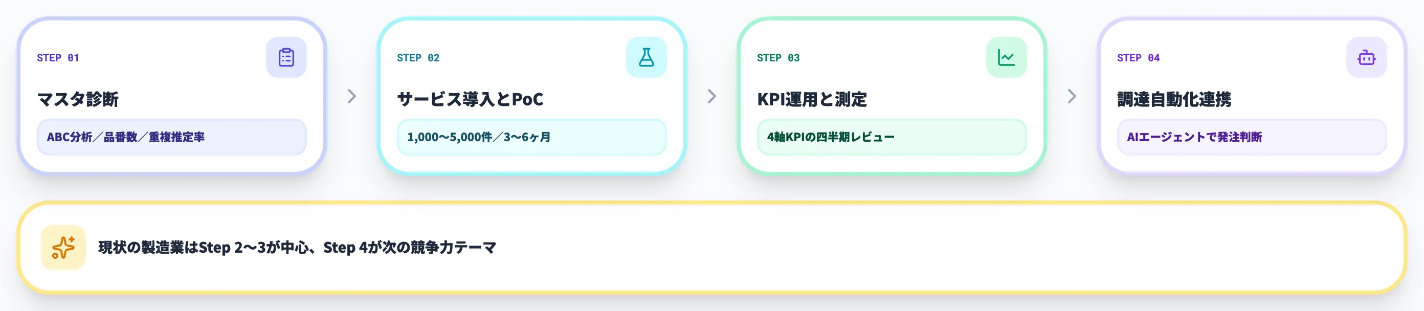 4ステップ導入フロー