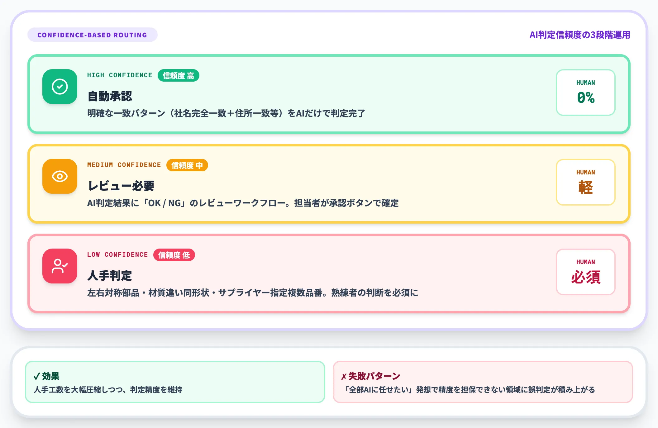 AIに任せきれない部分をどう線引きするか