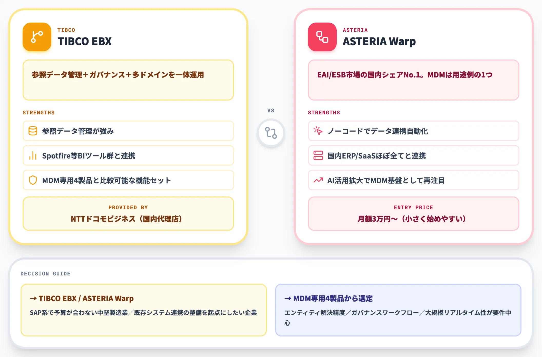 MDM関連データ連携基盤2製品の位置づけ