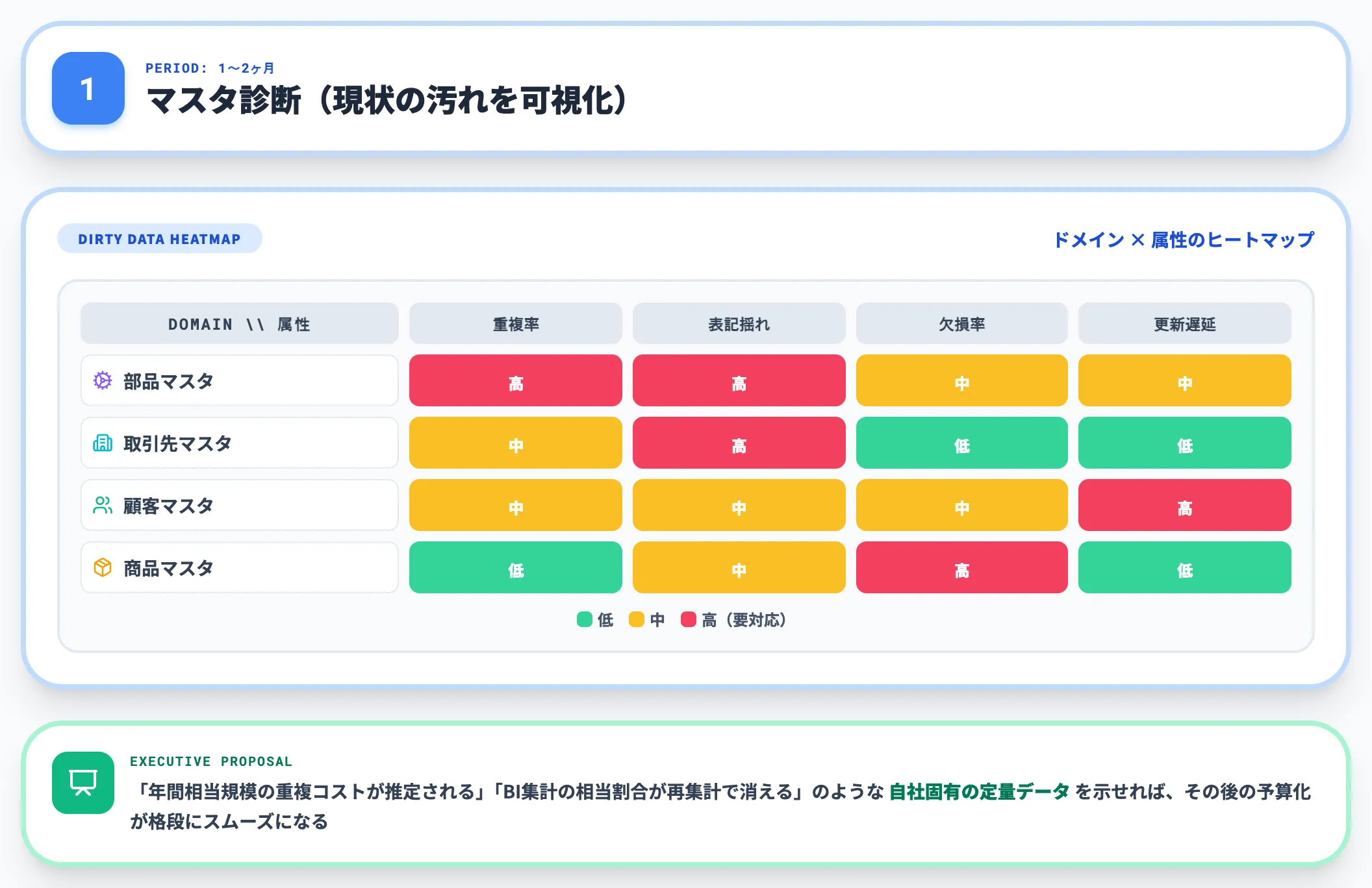 Step1 マスタ診断 現状の汚れを可視化する