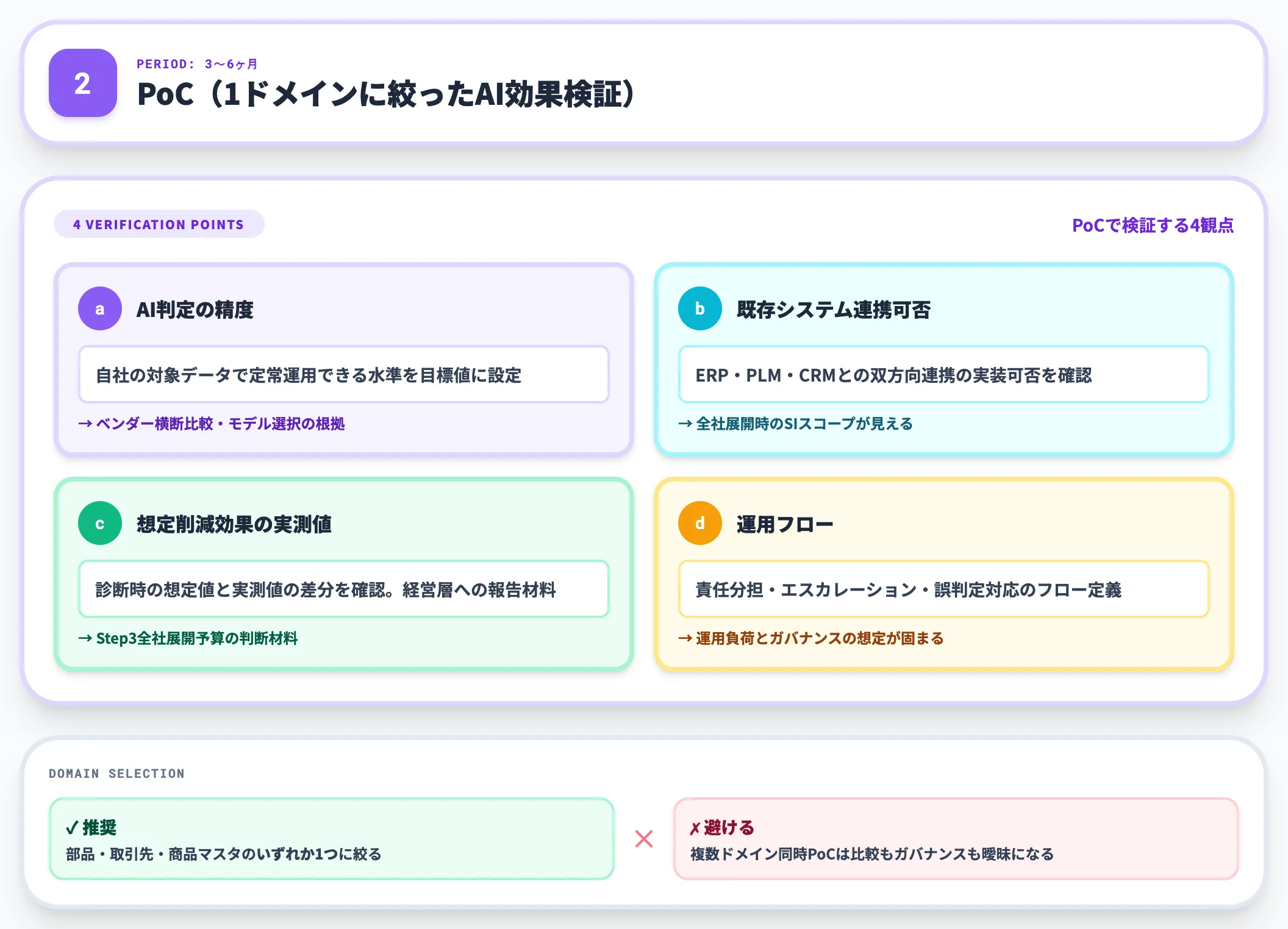 Step2 PoC 1ドメインに絞ったAI効果検証