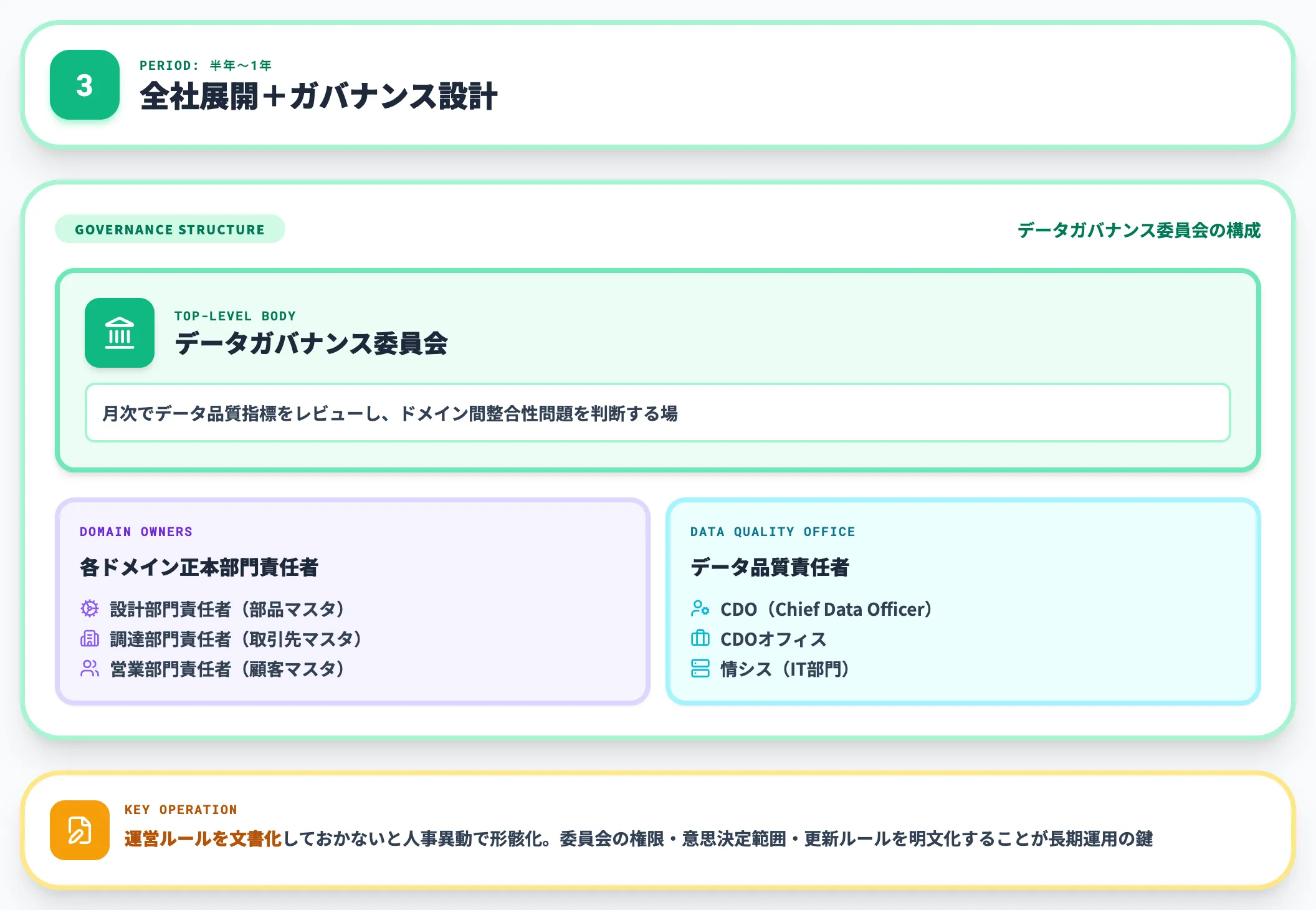 Step3 全社展開とガバナンス設計
