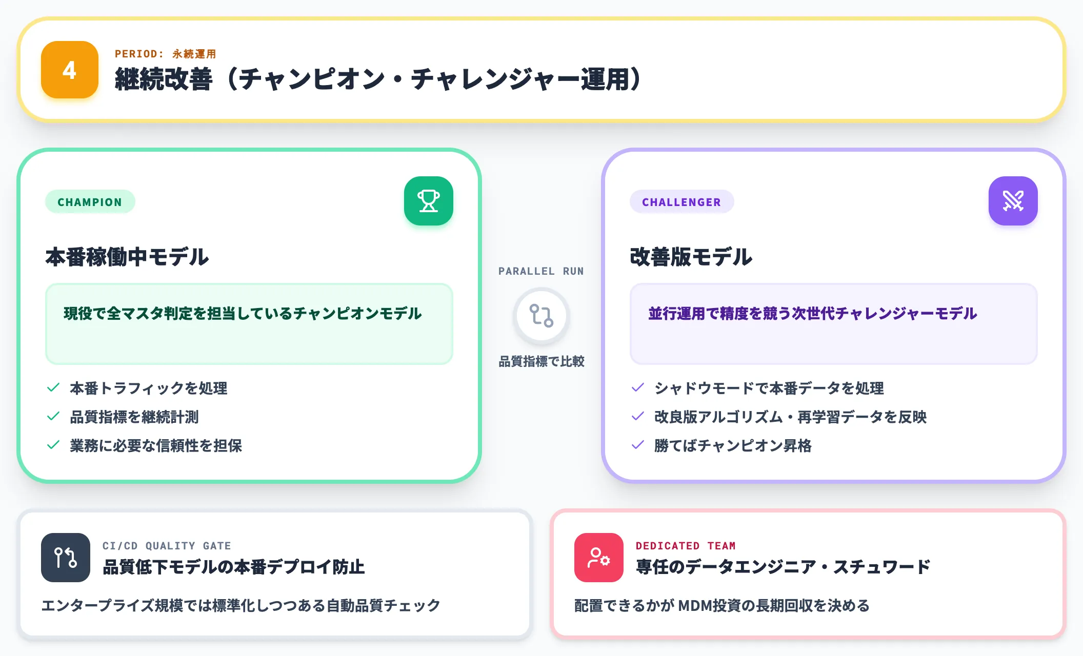 Step4 継続改善 チャンピオンチャレンジャー運用