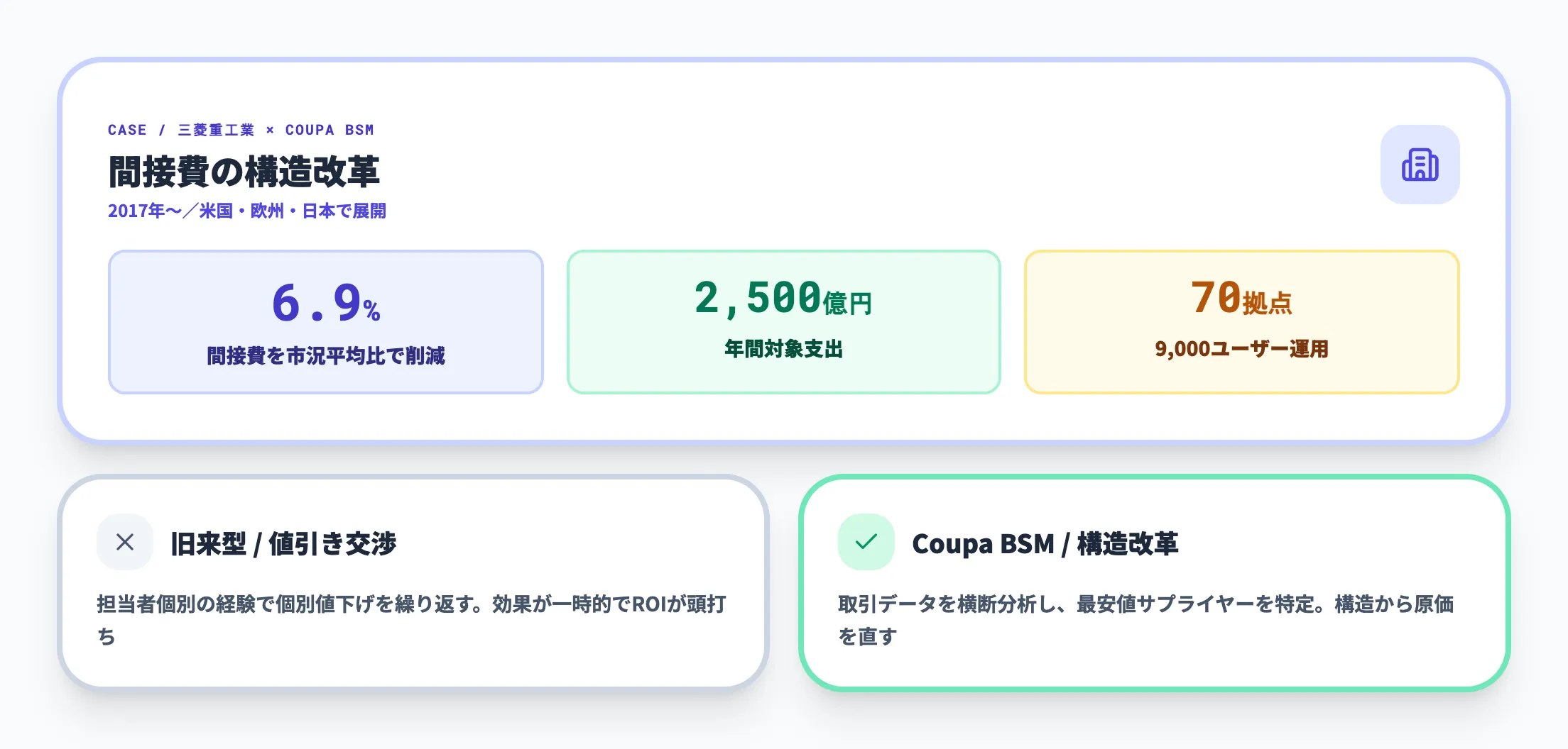 三菱重工業とCoupa