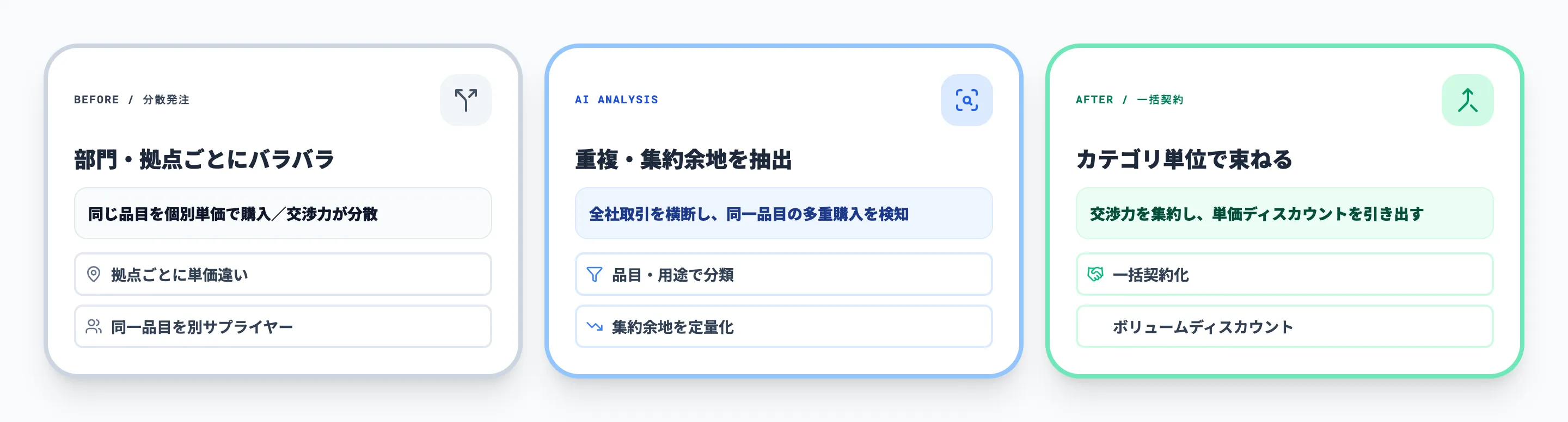 契約統合・カテゴリ管理による一括契約化