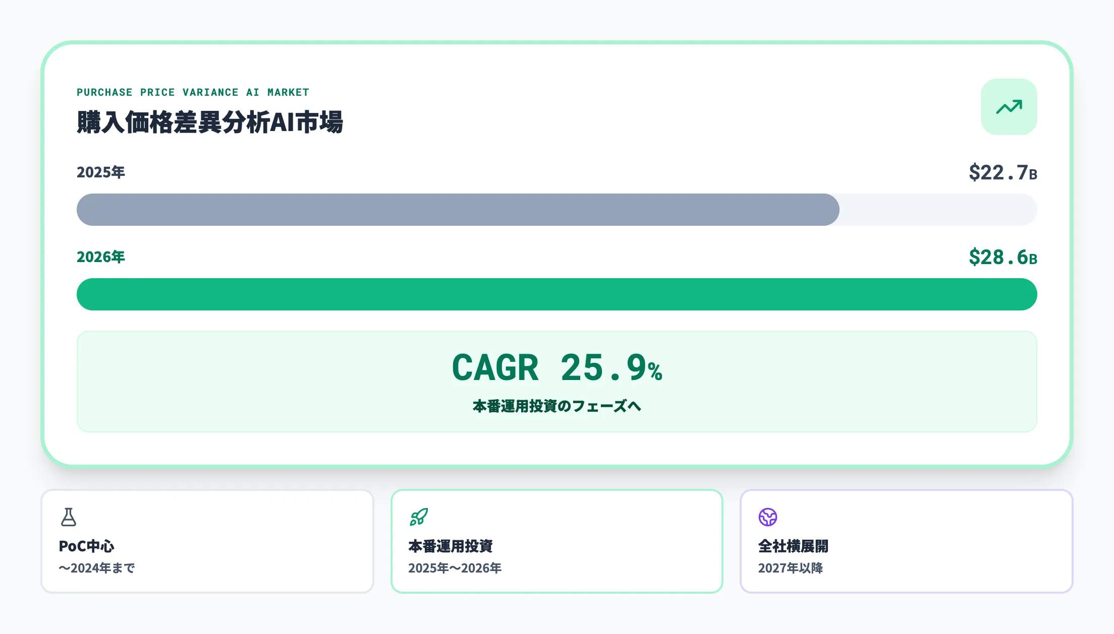 市場規模は年率25%超で拡大