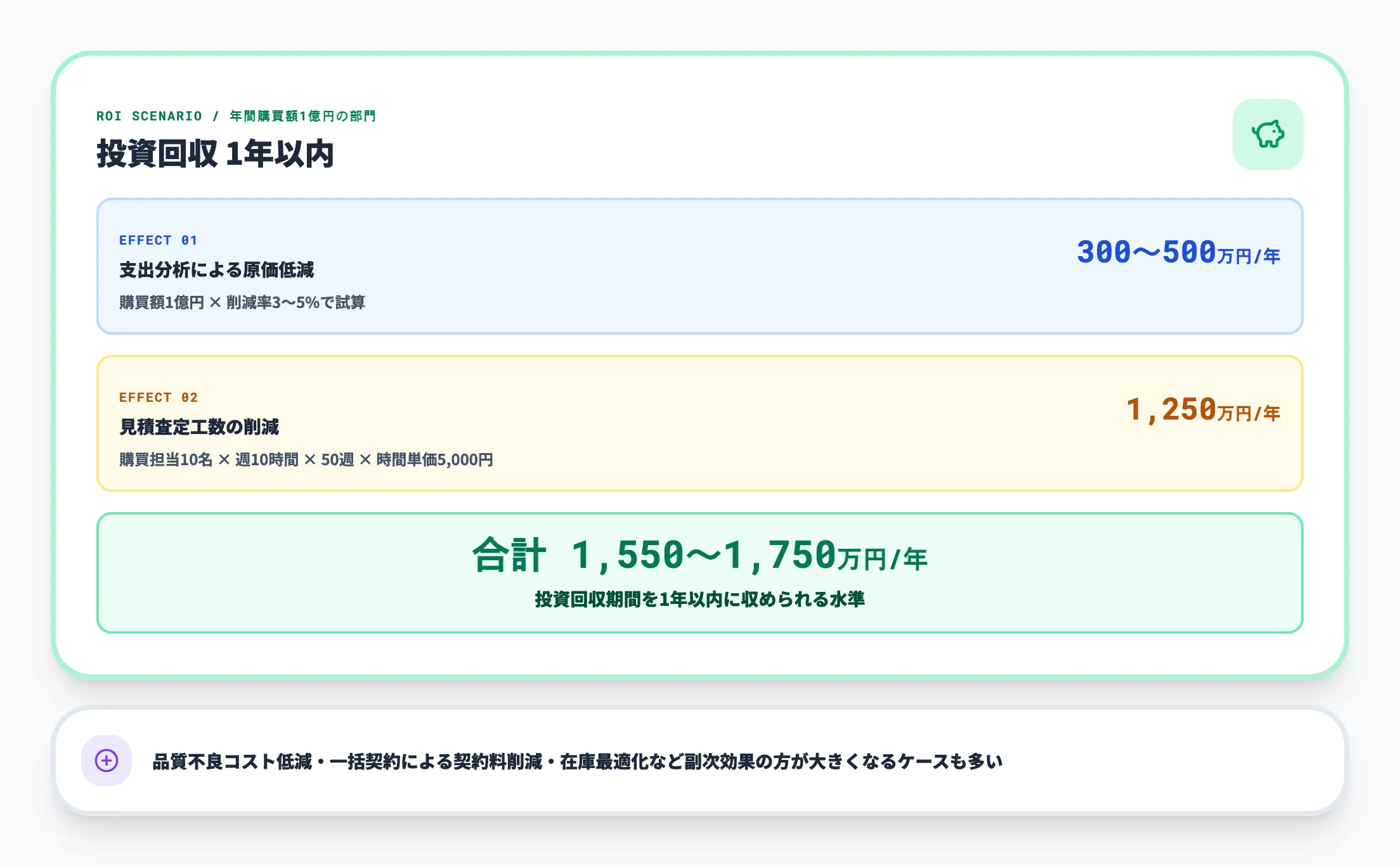 投資回収のシナリオ