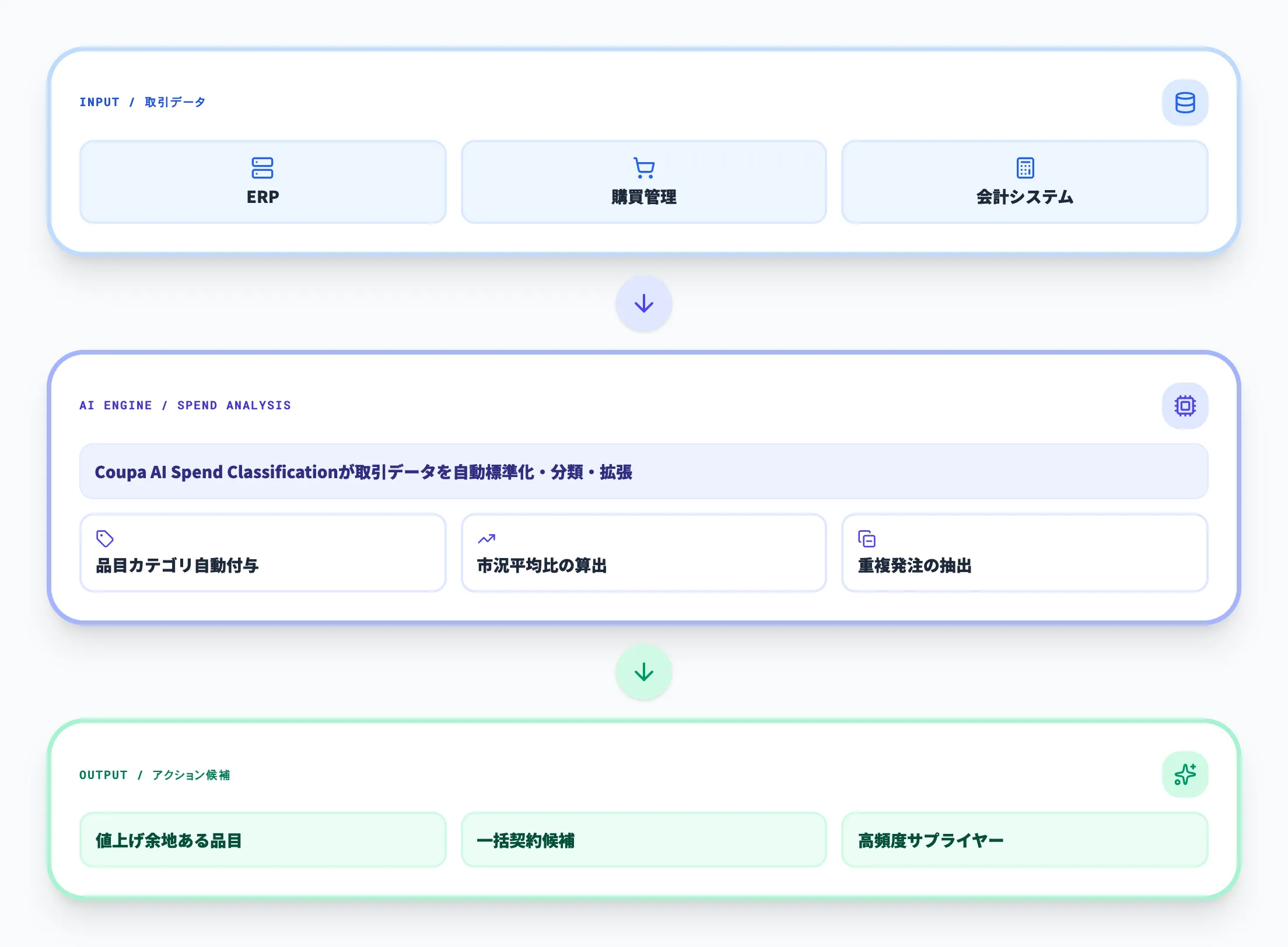 支出分析による値上げ余地抽出