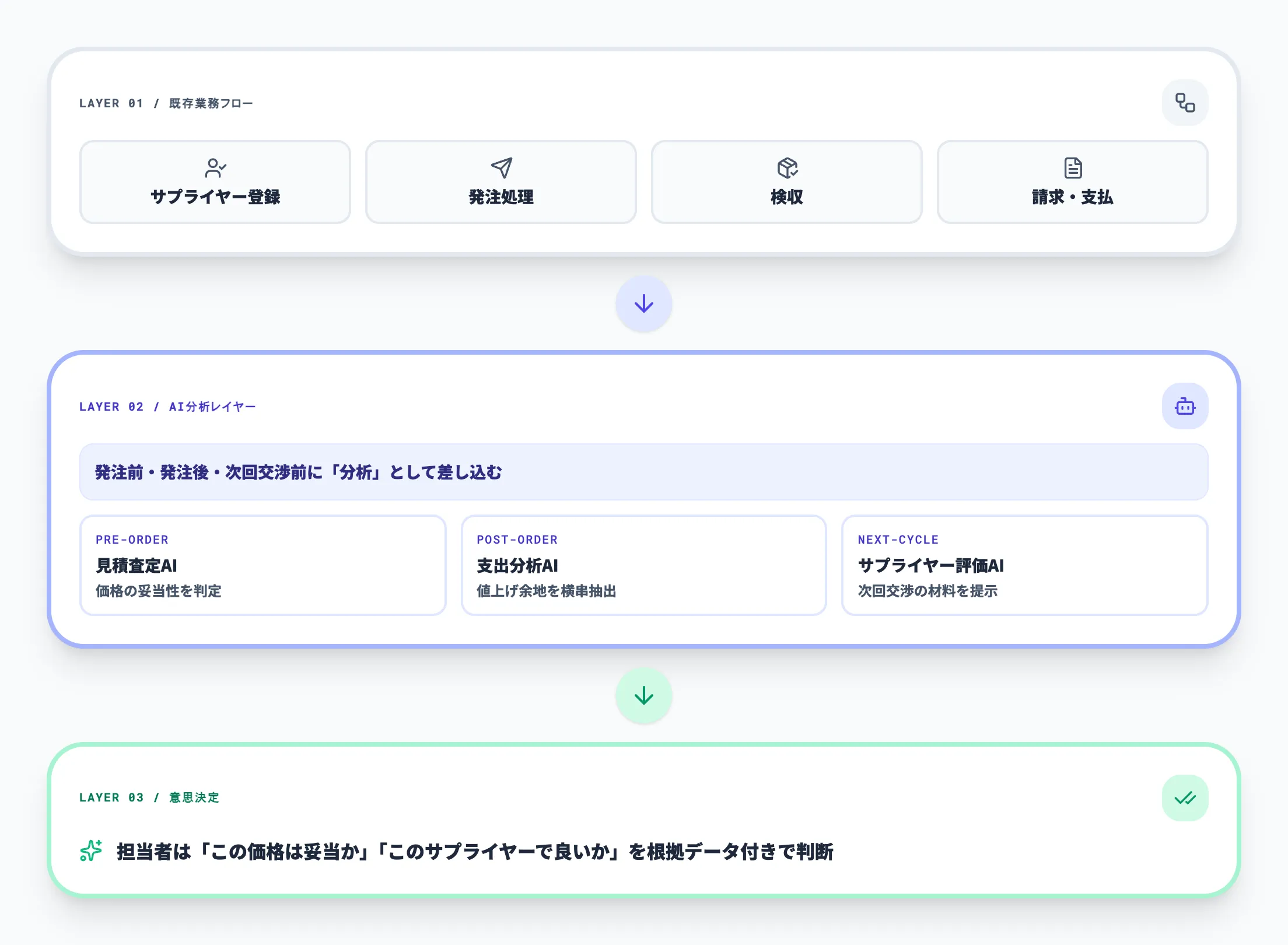 既存の購買ワークフローとAIの接続関係