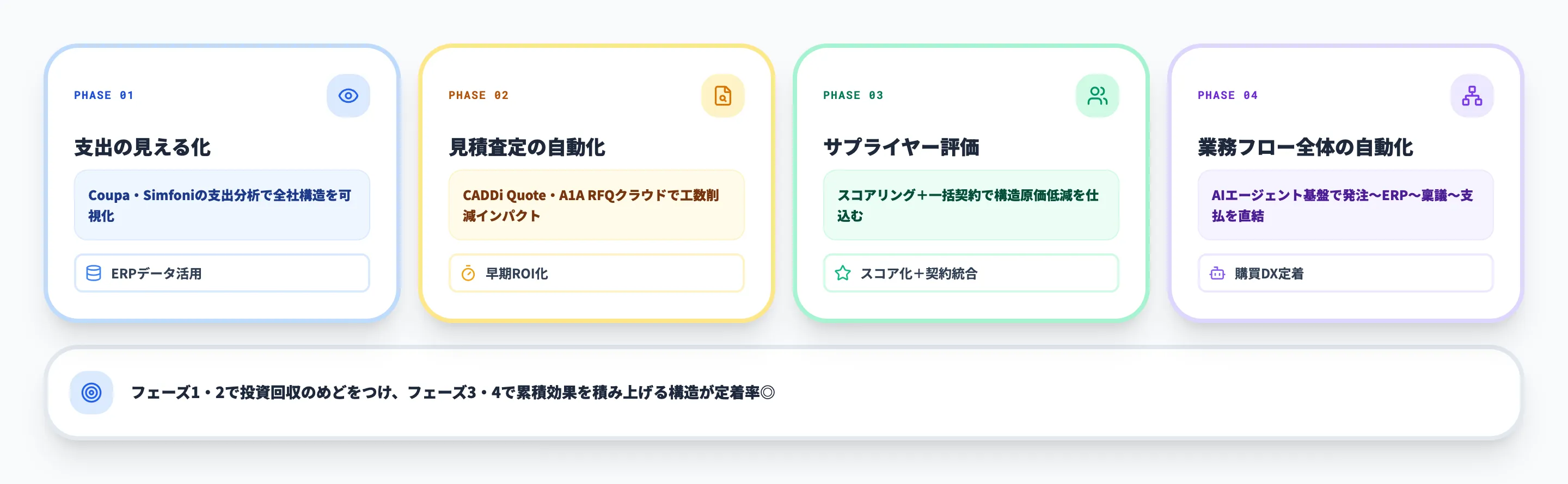 段階導入の80点戦略