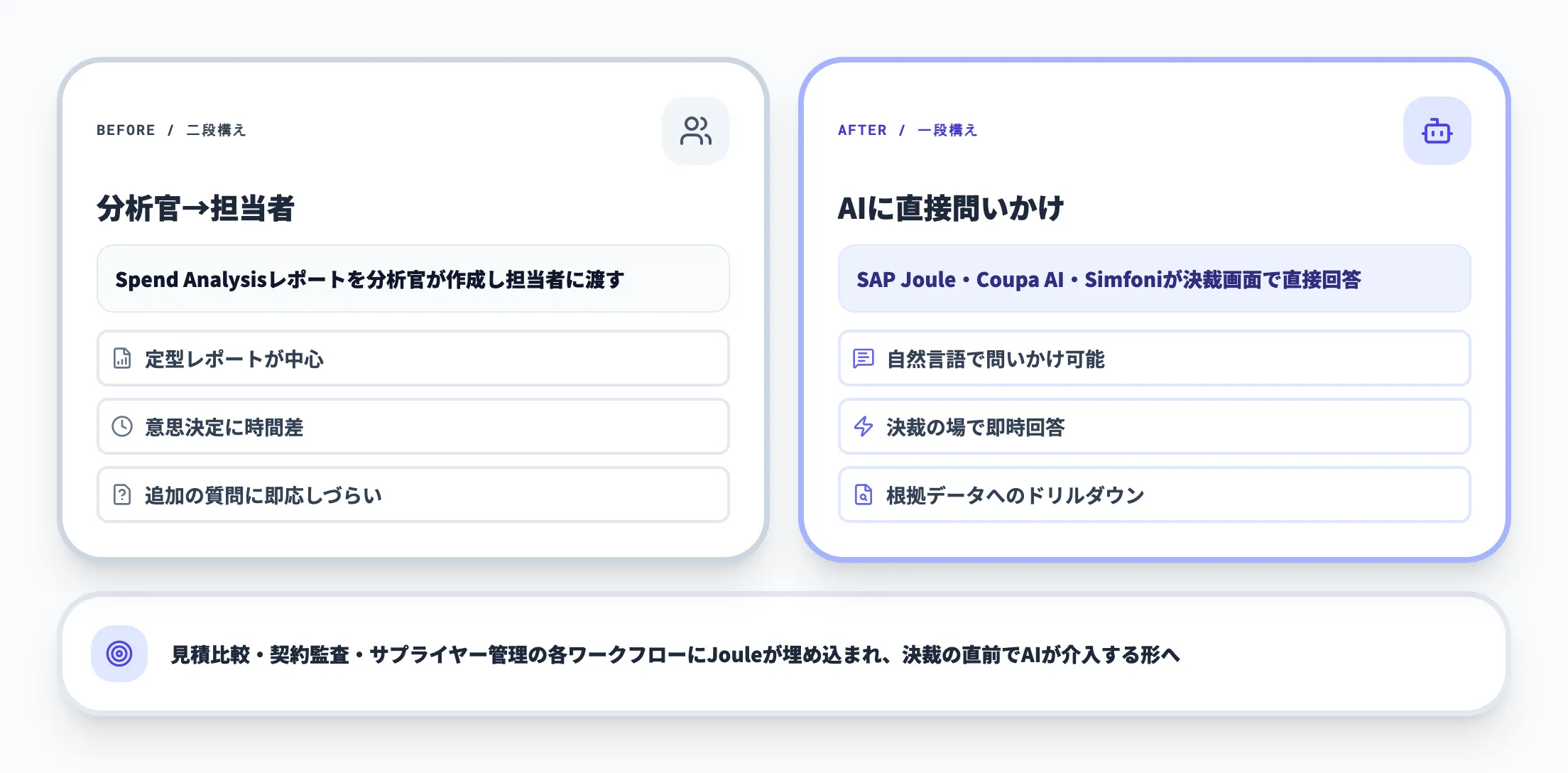 生成AIエージェントが意思決定に埋め込み