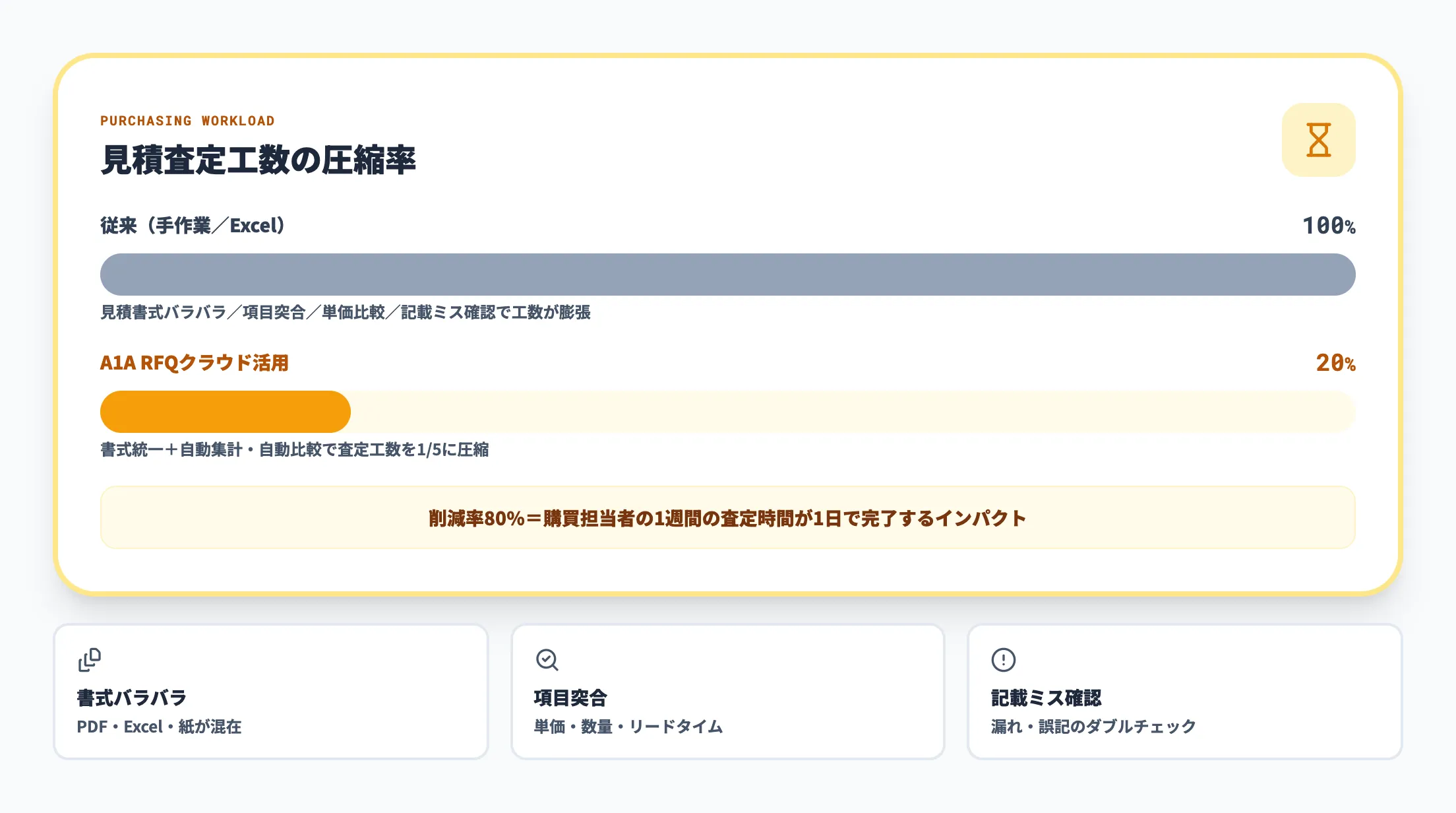 見積査定と相見積の工数