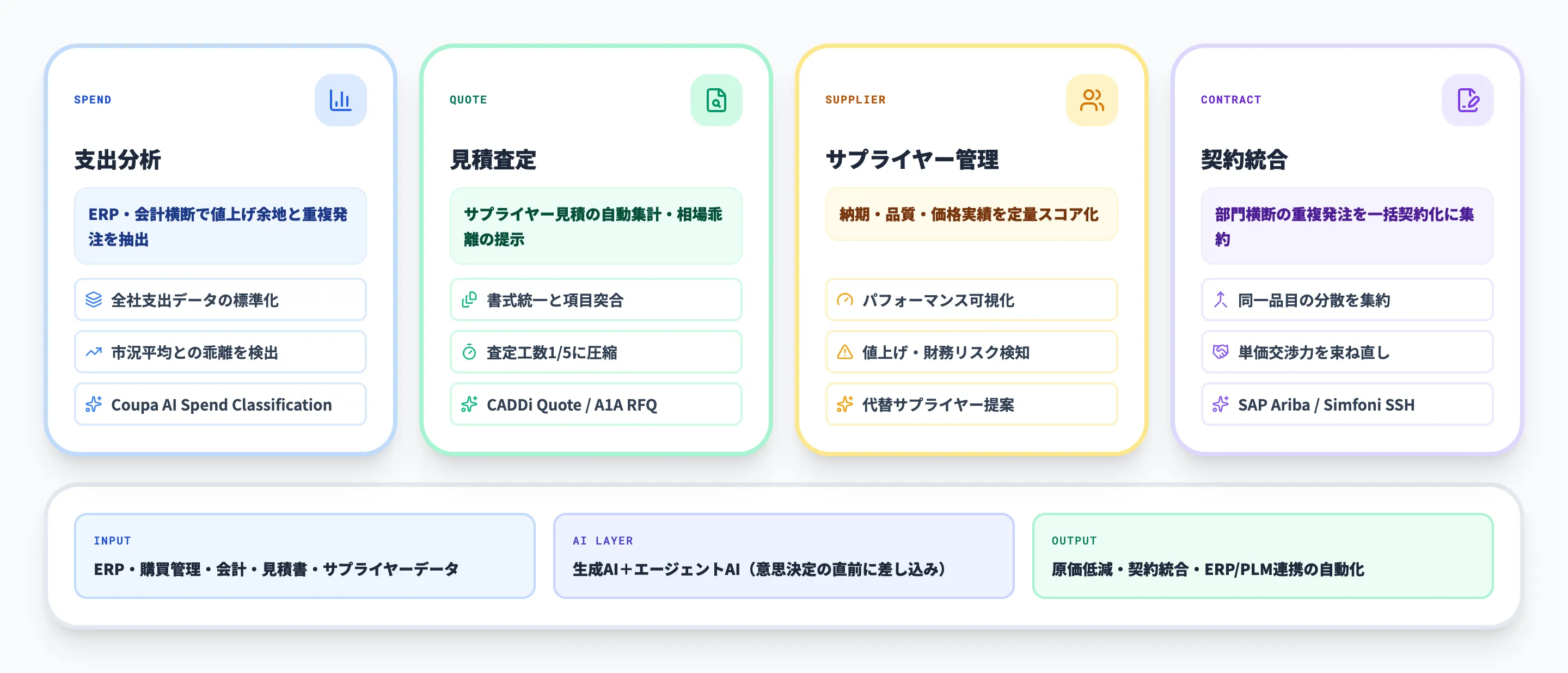 購買原価をAIで削減する全体像