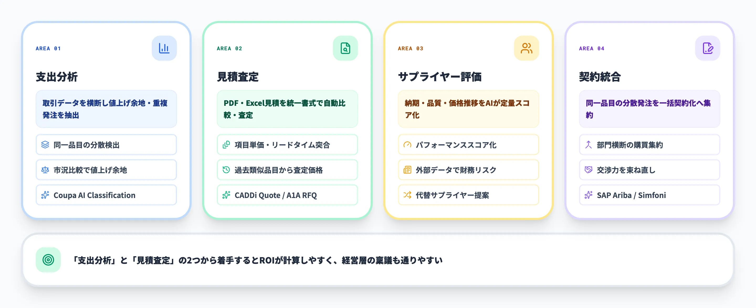 購買原価AIの4領域
