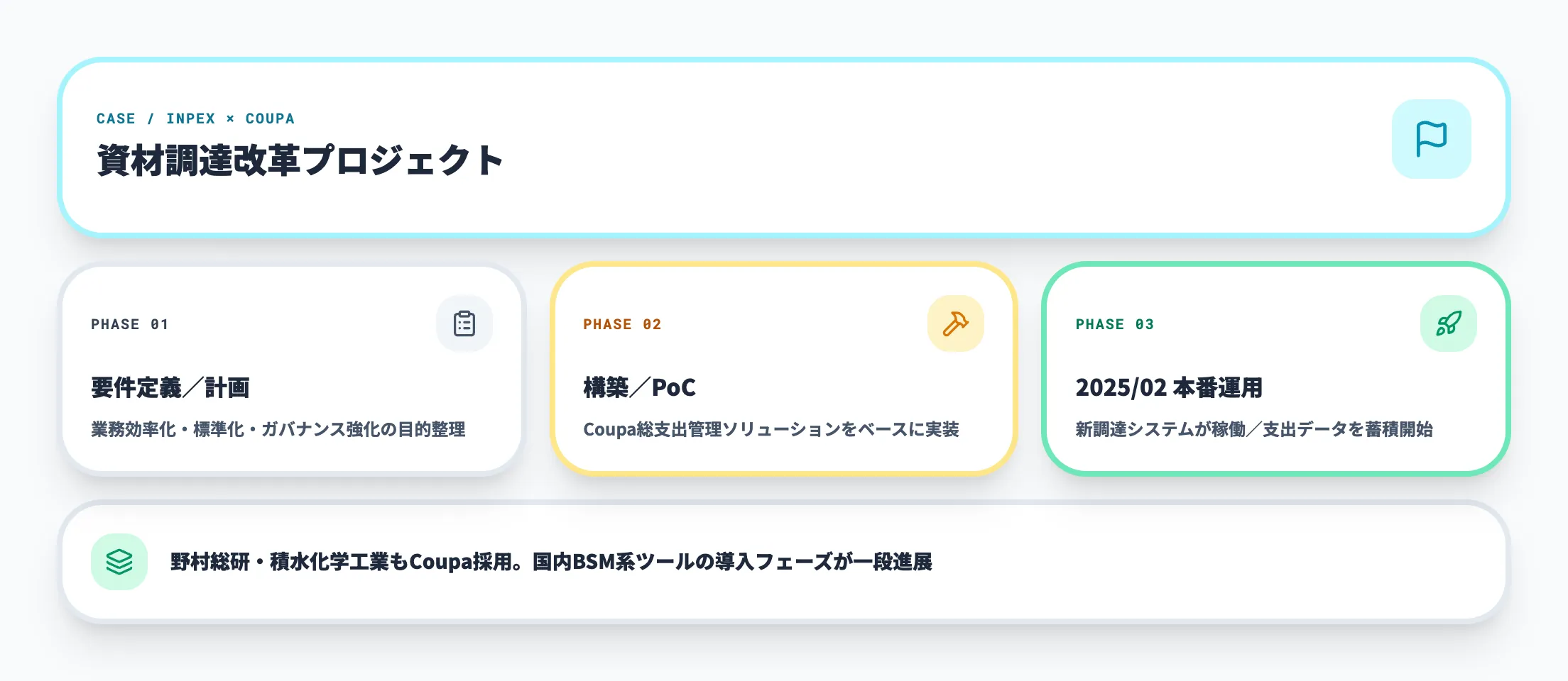INPEXとCoupa