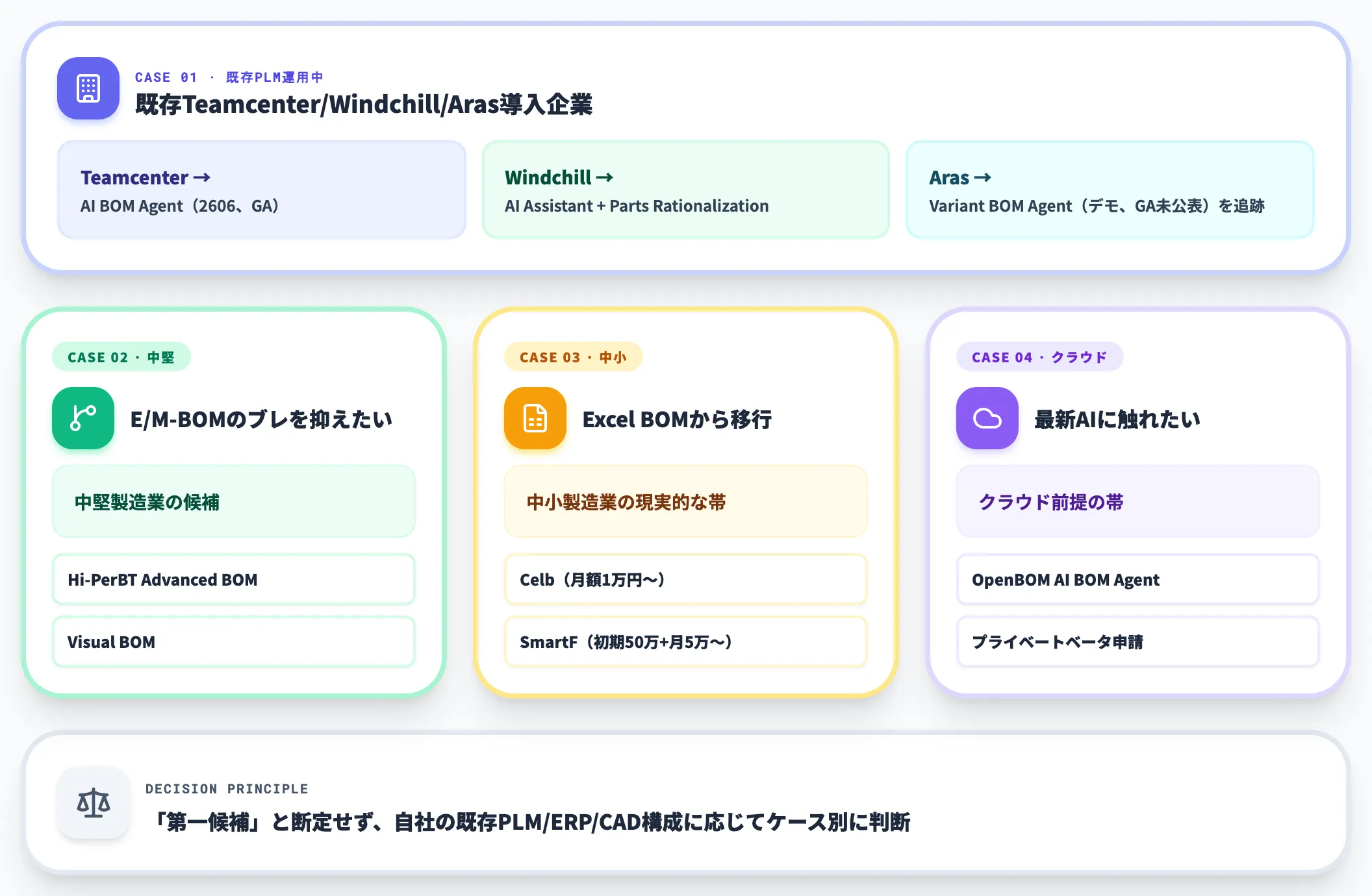 ケース別のBOMシステム候補絞り込み
