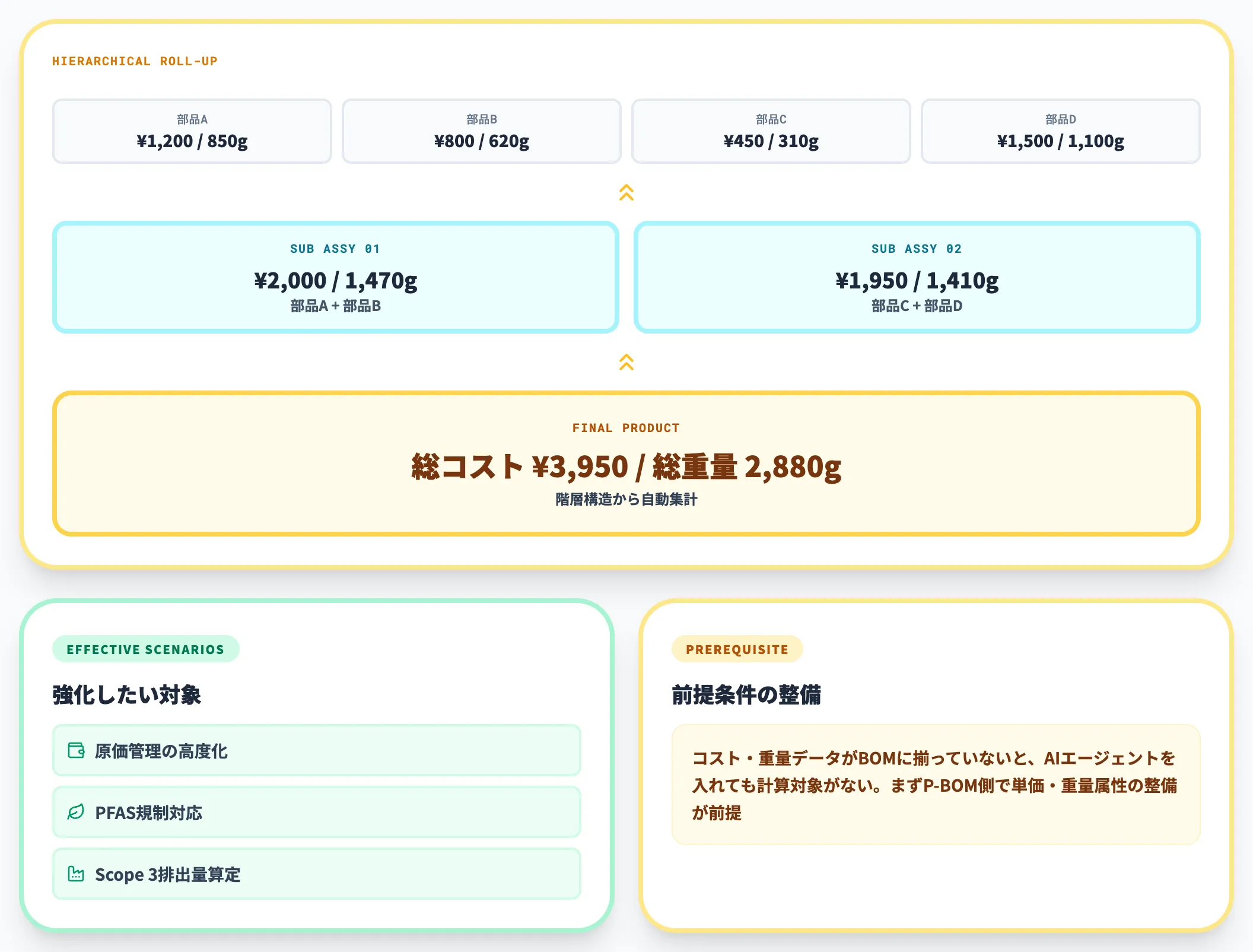 コスト・重量のロールアップ