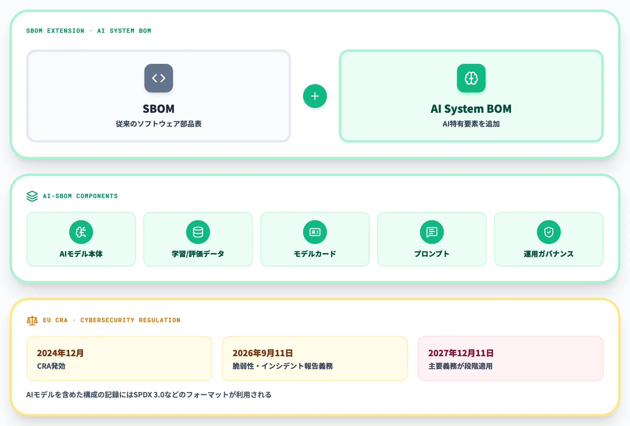 ソフトウェア世界のAI BOM
