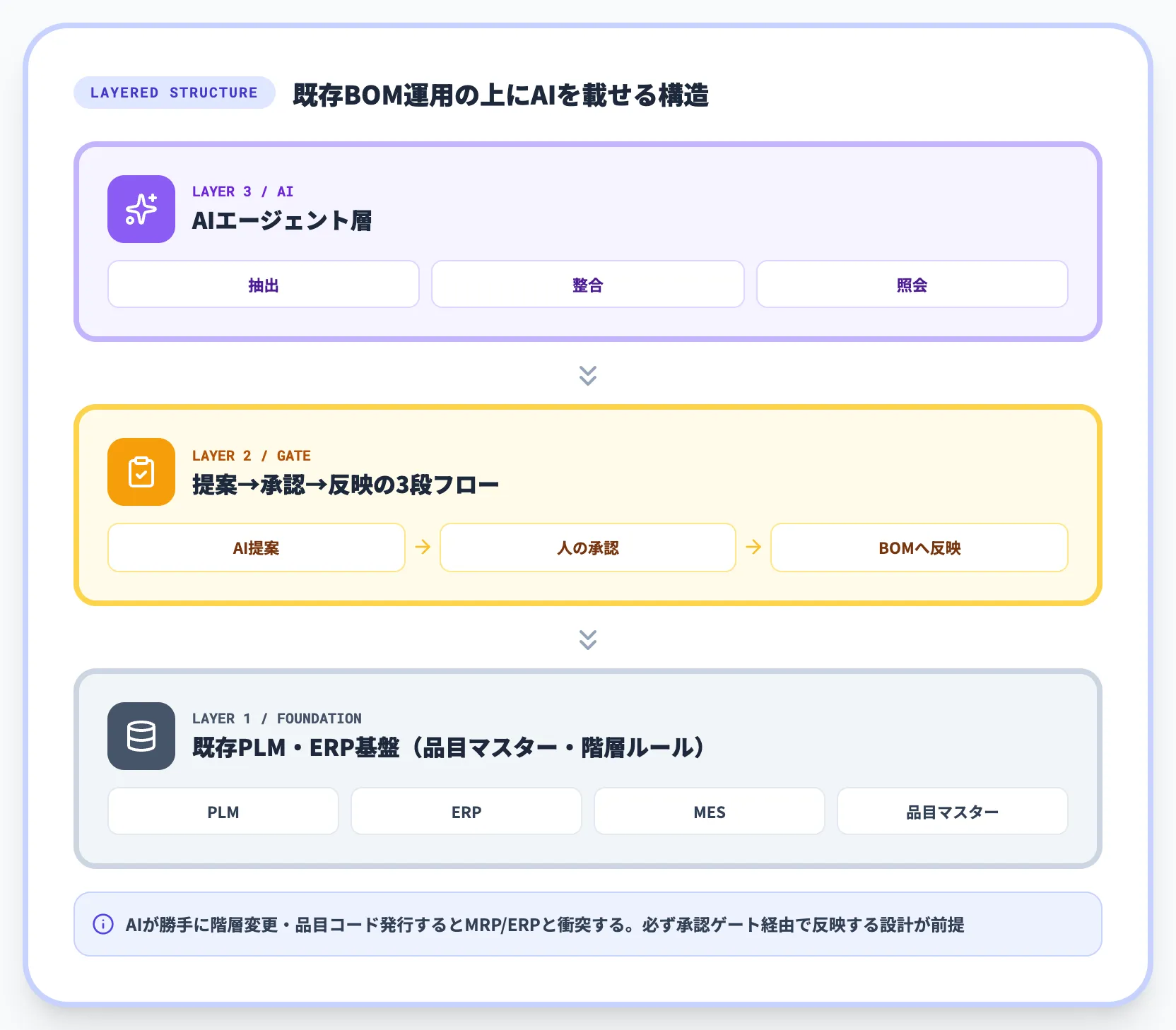 既存BOMとAIの関係性