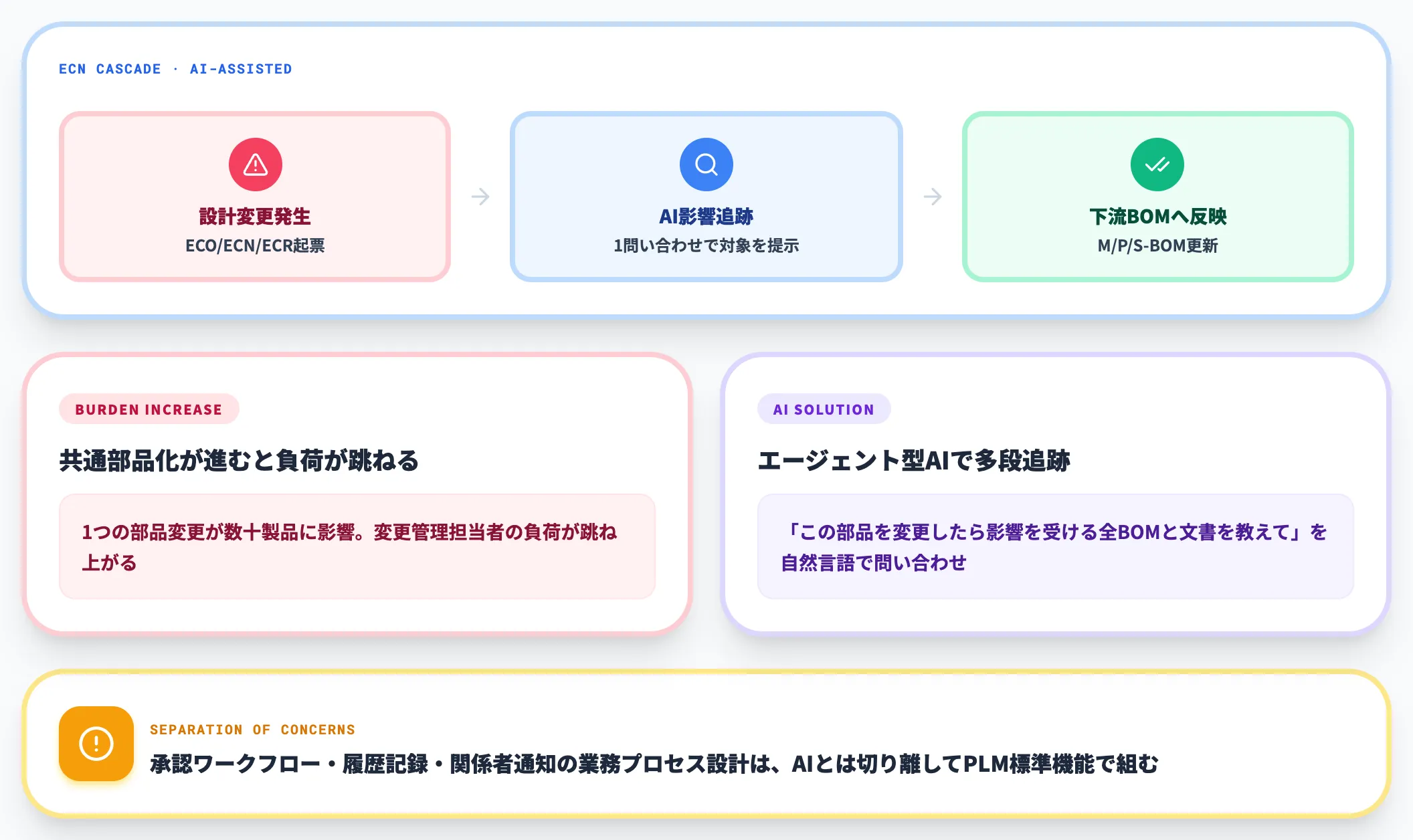 設計変更が下流工程に反映されない