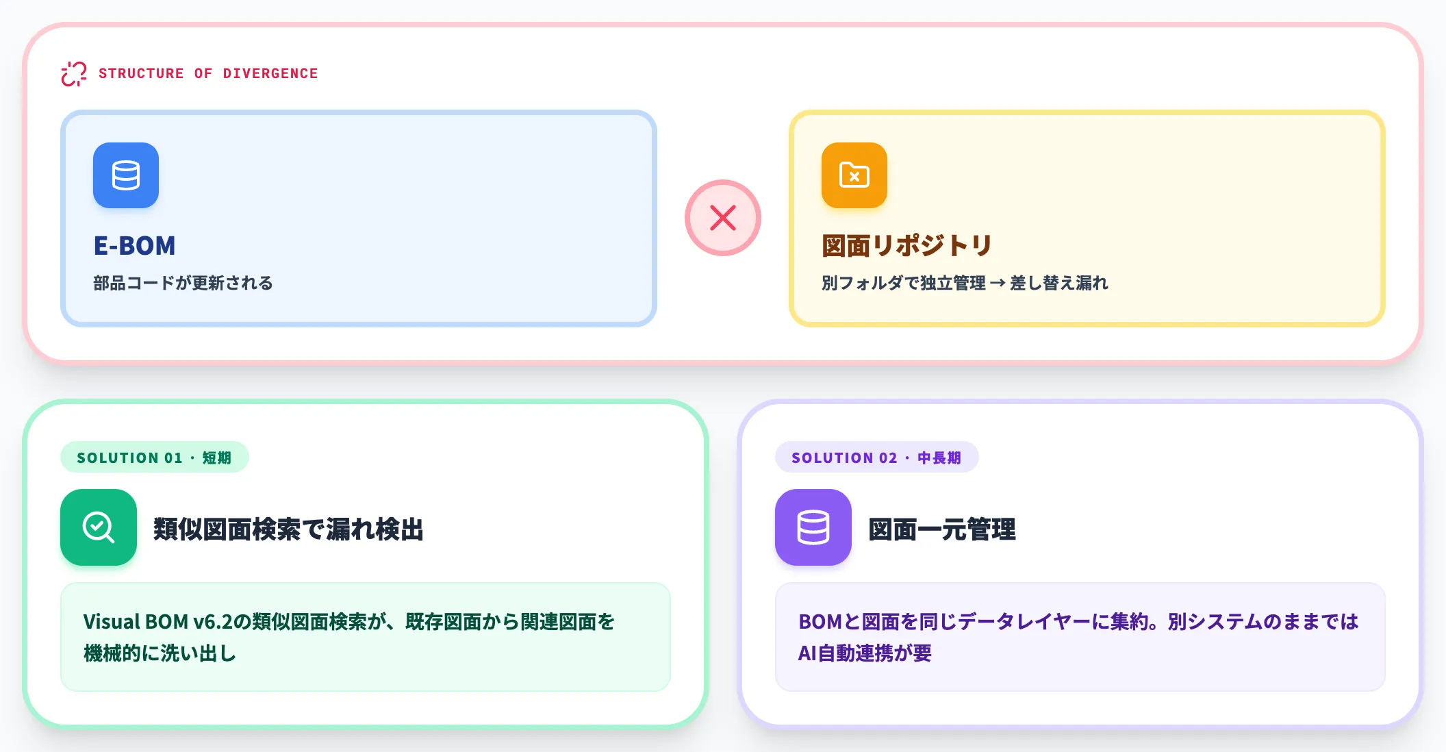 設計部門と製造部門でBOMと図面が乖離する-1