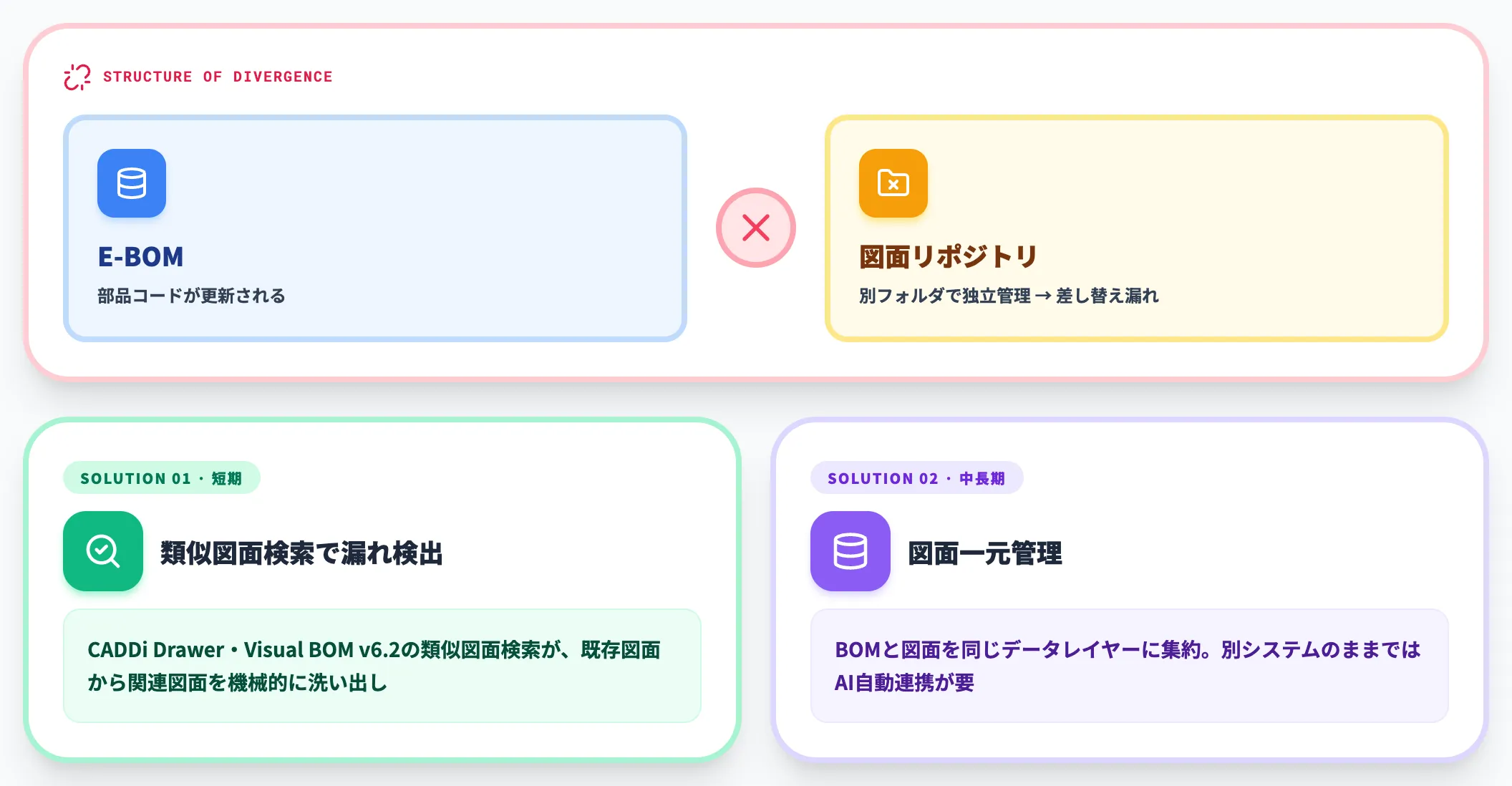 設計部門と製造部門でBOMと図面が乖離する