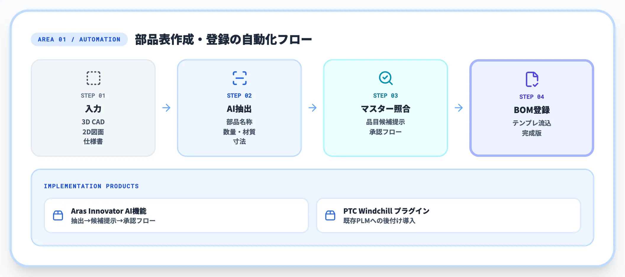 部品表作成・登録の自動化