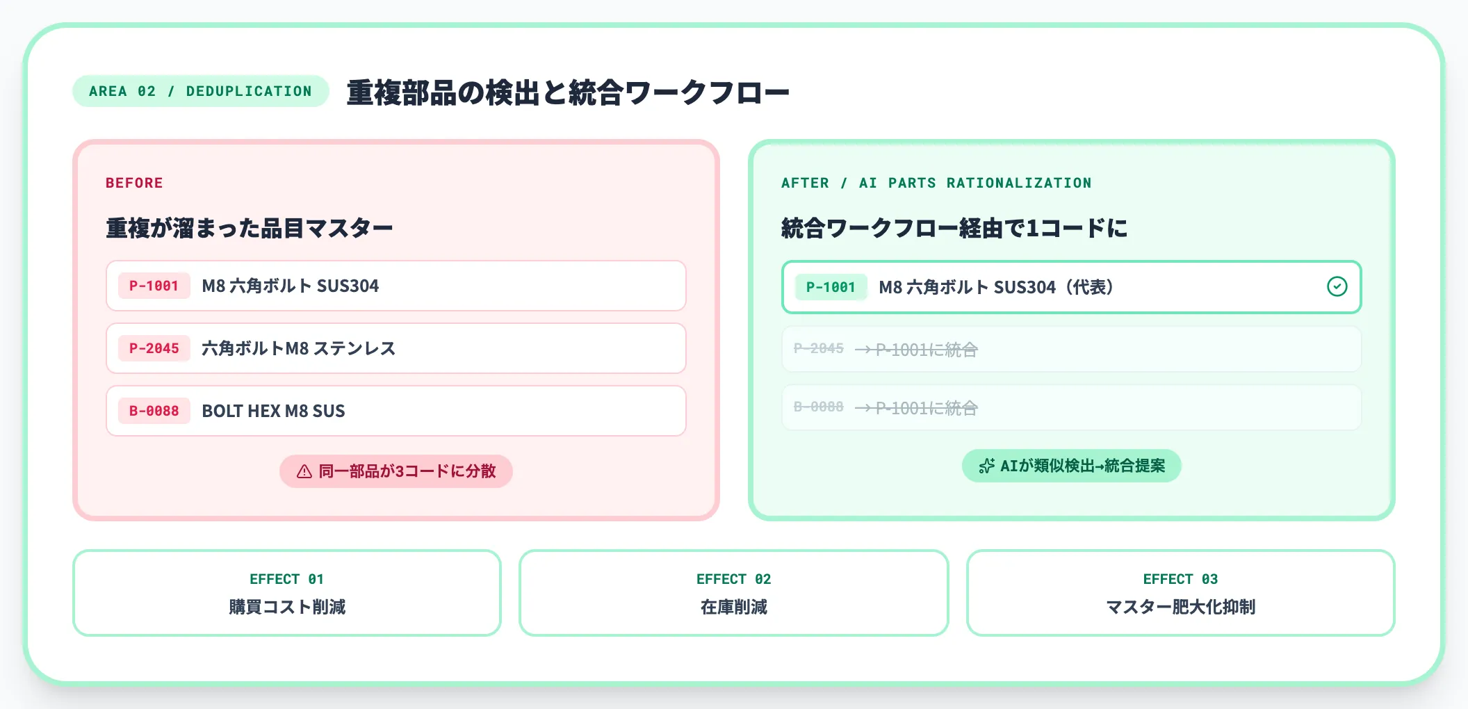 重複部品の検出と統合