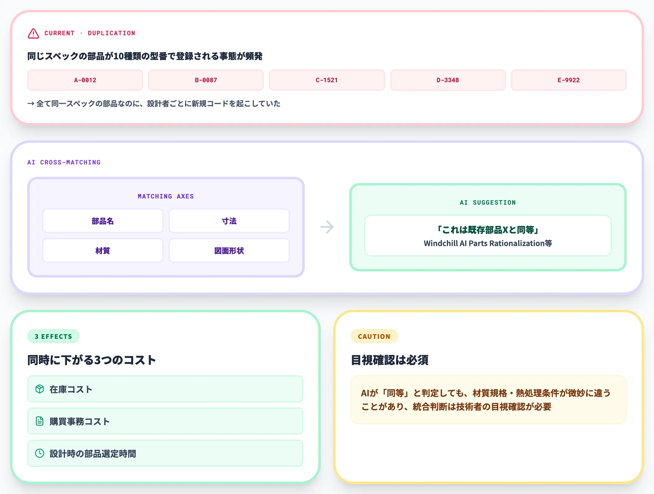 重複部品の検出と部品標準化