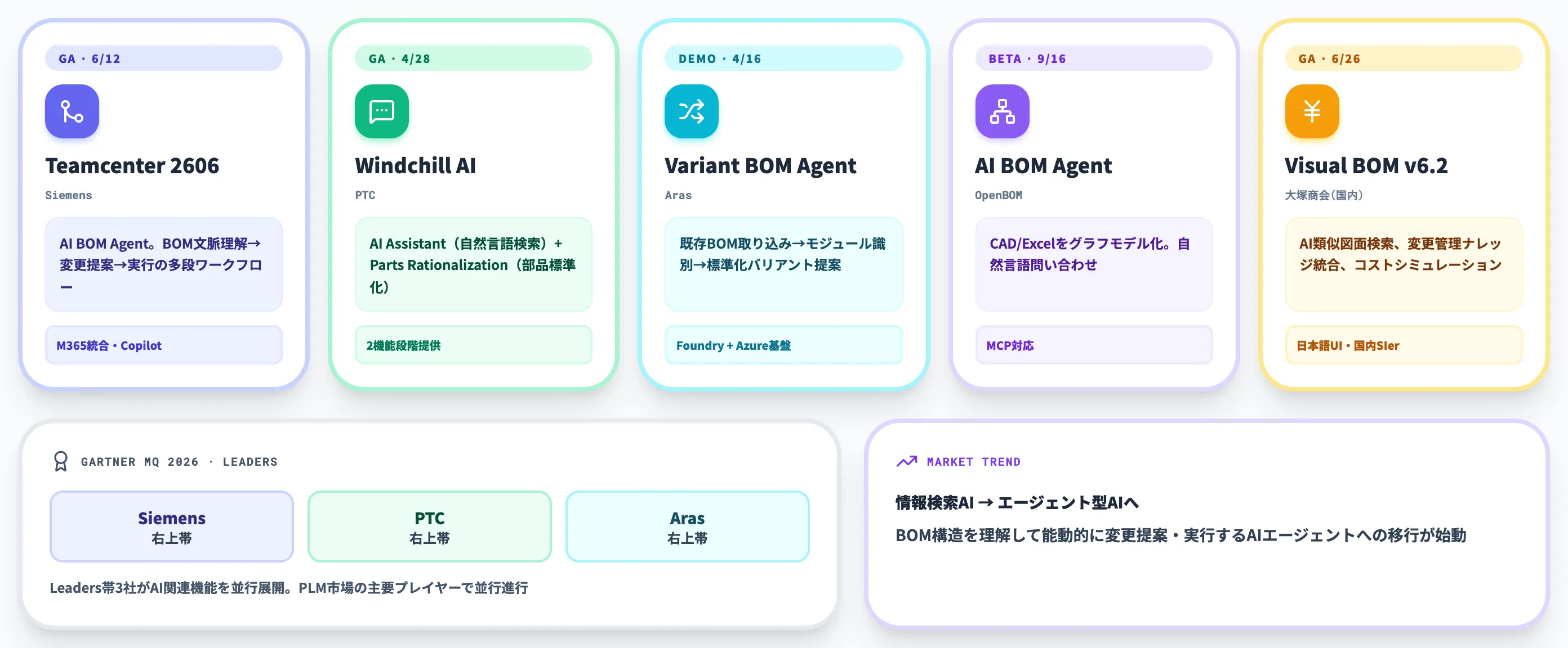 2026年AI-BOMの現在地 PLM主要ベンダーと国内Visual BOMの実装マップ