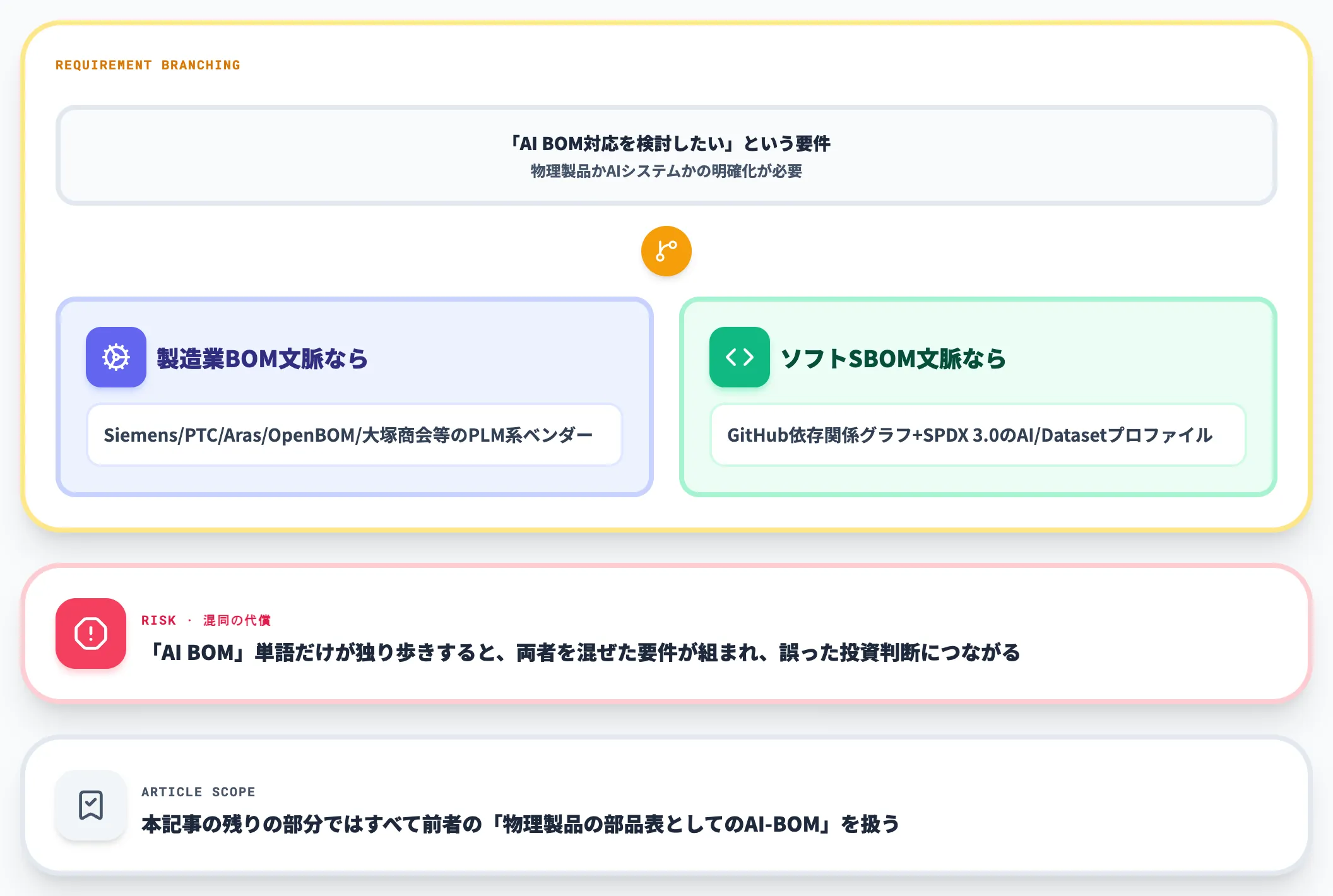 AI BOMを混同するとどう困るか