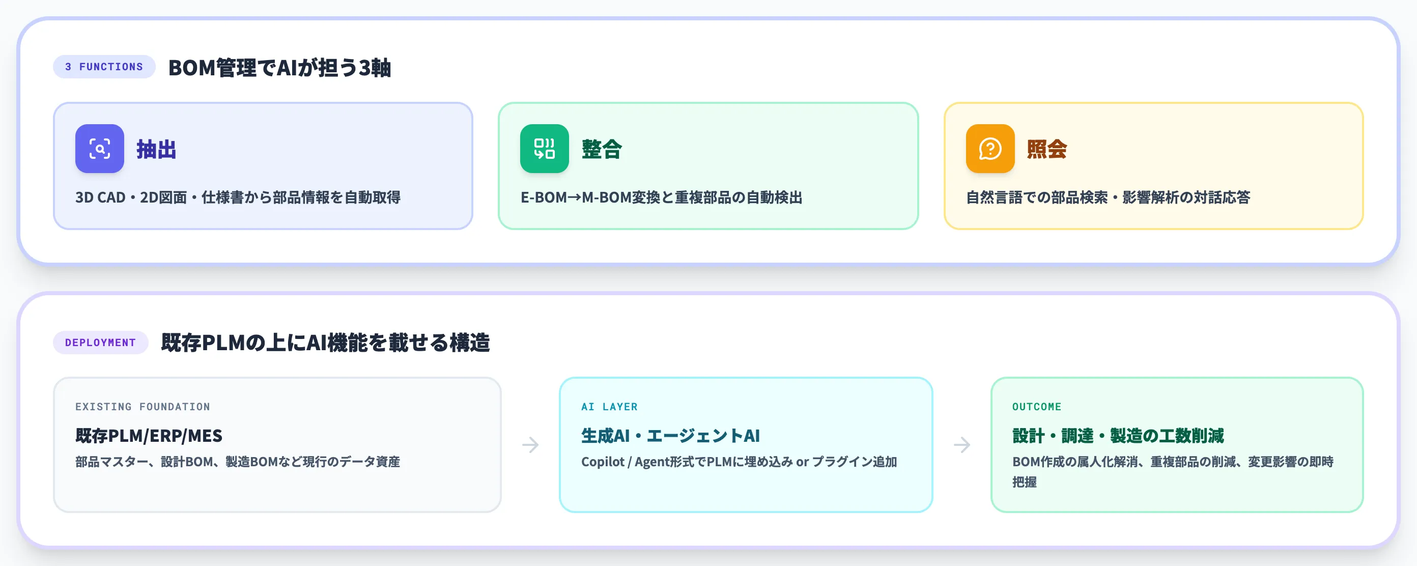 AIを活用したBOM管理の全体像