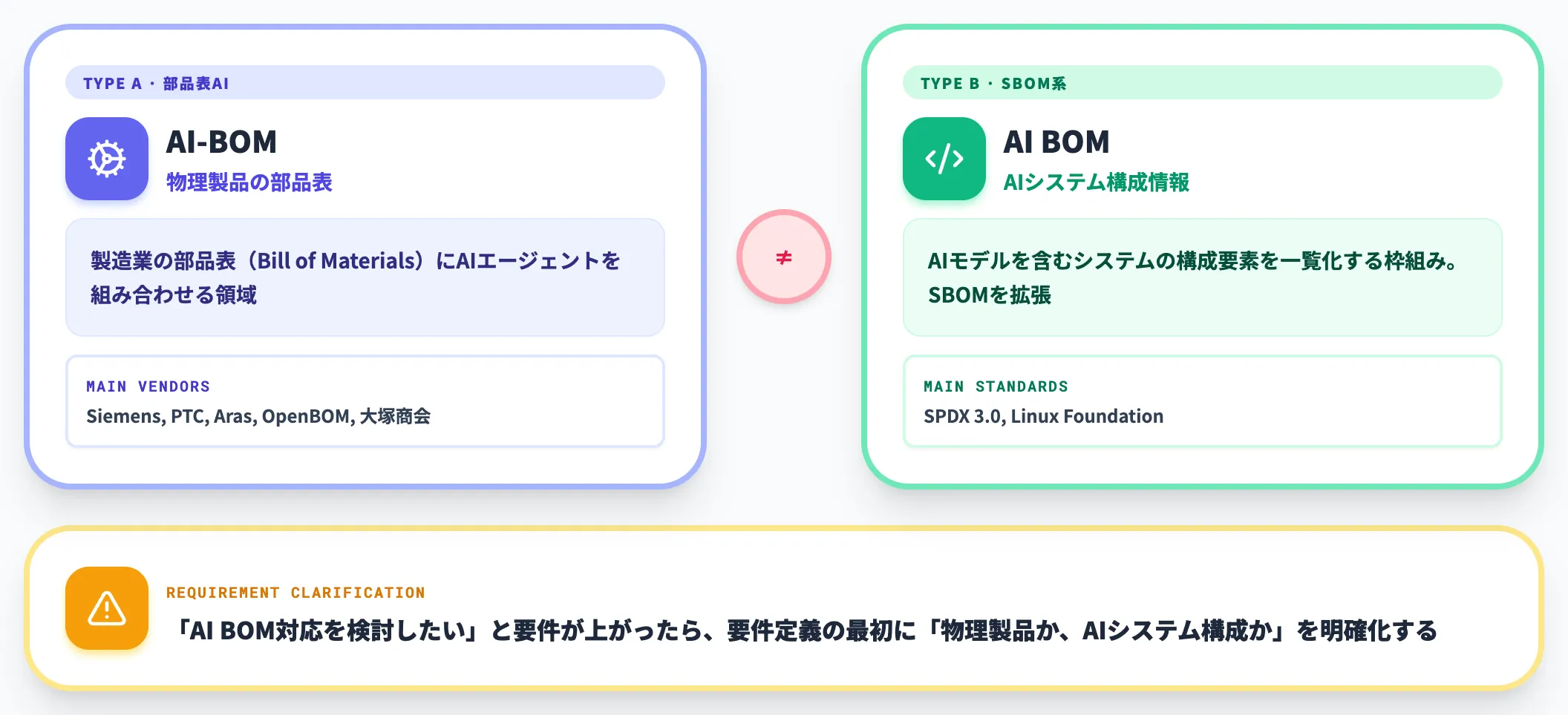 AI-BOMとAI BOMの用語混同に要注意