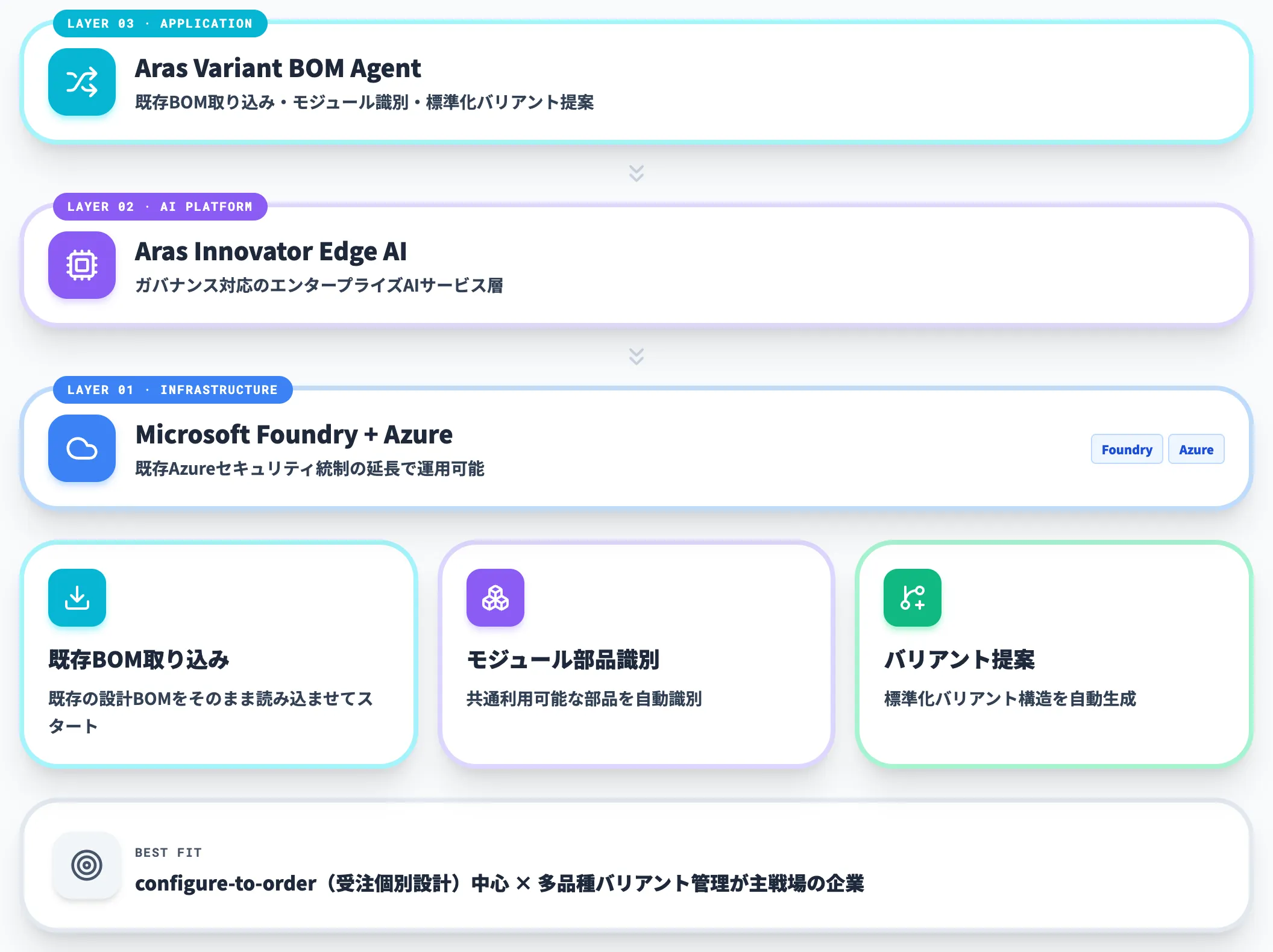 Aras Variant BOM Agent