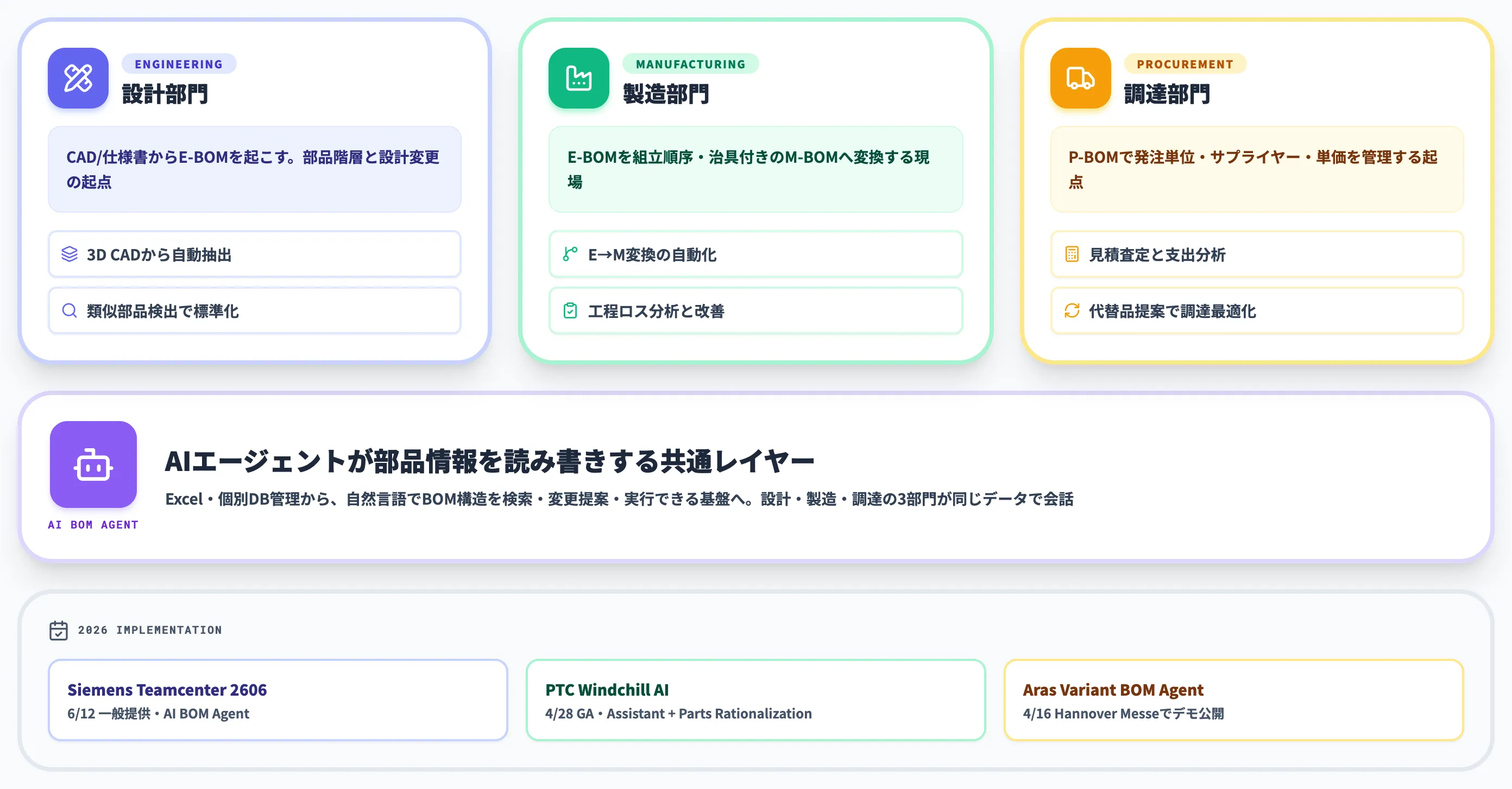 BOM×AI 設計・製造・調達を横断する共通基盤